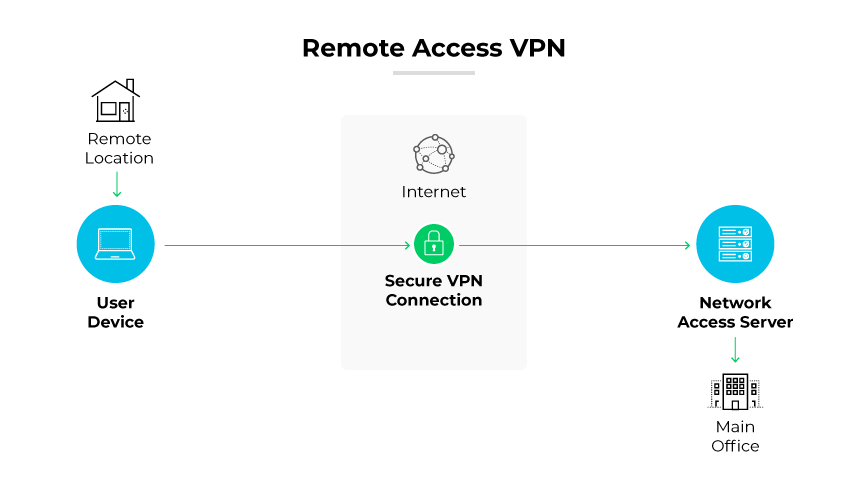 Remote access VPNs allow off-site users to securely connect to and utilize applications and information in the company's main data center, encrypting all user data transmitted and received.