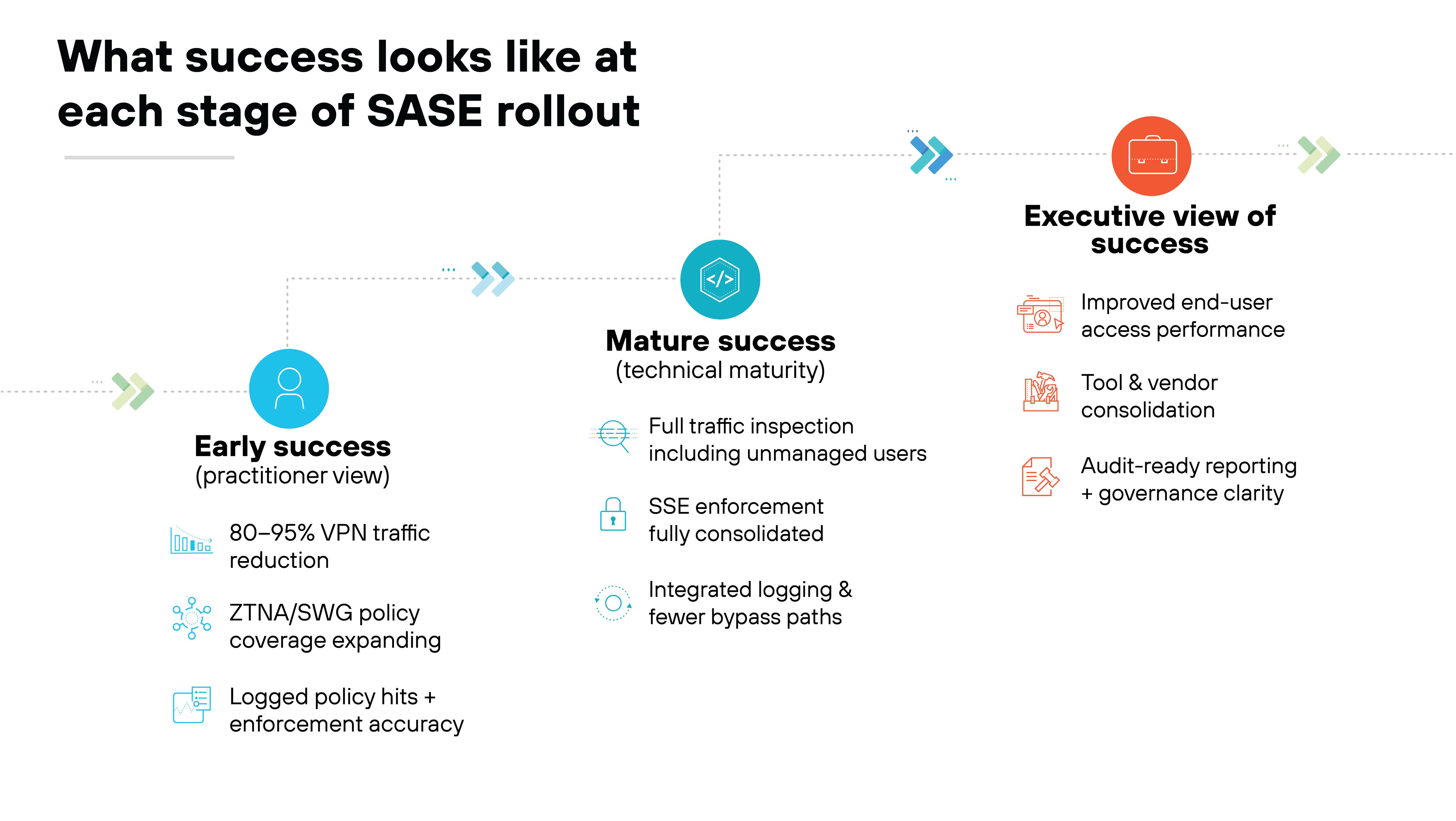 A left-to-right stepped visual path with dotted connectors shows three circular stages labeled Early success, Mature success, and Executive view of success, each marked by colored icons. The Early success section on the left includes a user icon and bullet points listing 80–95% VPN traffic reduction, expanding ZTNA and SWG policy coverage, and logged policy hits with enforcement accuracy. The middle Mature success section includes a code-style icon and bullet points for full traffic inspection including unmanaged users, fully consolidated SSE enforcement, and integrated logging with fewer bypass paths. The rightmost Executive view of success section uses an orange briefcase icon and lists improved end-user access performance, tool and vendor consolidation, and audit-ready reporting with governance clarity.