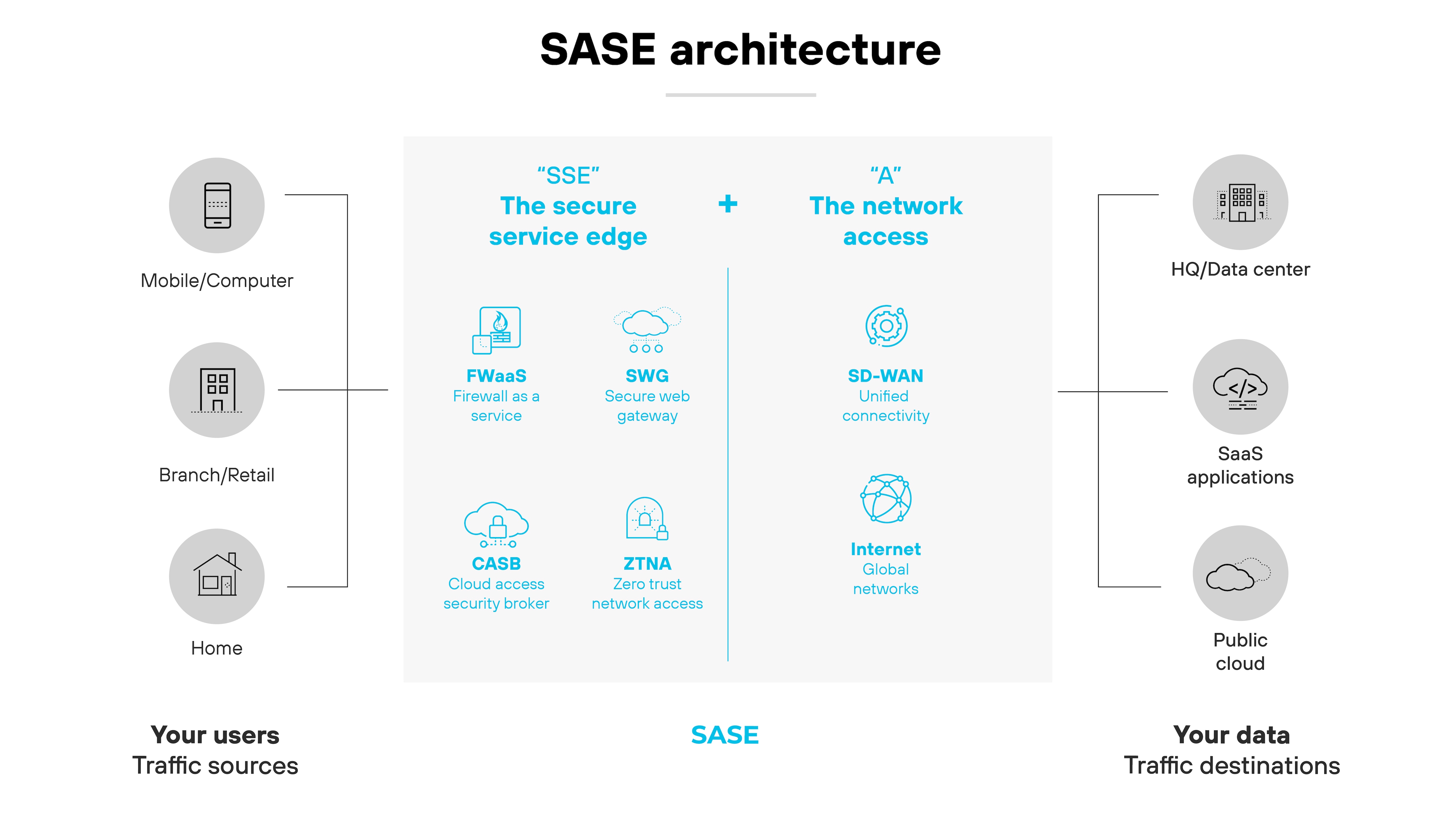 Architecture diagram titled 'SASE architecture' showing how secure access service edge combines networking and security. On the left, icons represent traffic sources labeled 'Mobile/Computer', 'Branch/Retail', and 'Home'. In the center, two columns are labeled 'SSE the secure service edge' and 'A the network access'. Under SSE are four icons labeled 'FWaaS firewall as a service', 'SWG secure web gateway', 'CASB cloud access security broker', and 'ZTNA zero trust network access'. Under network access are two icons labeled 'SD-WAN unified connectivity' and 'Internet global networks'. On the right, icons represent traffic destinations labeled 'HQ/Data center', 'SaaS applications', and 'Public cloud'. At the bottom, the left caption reads 'Your users traffic sources' and the right caption reads 'Your data traffic destinations'.