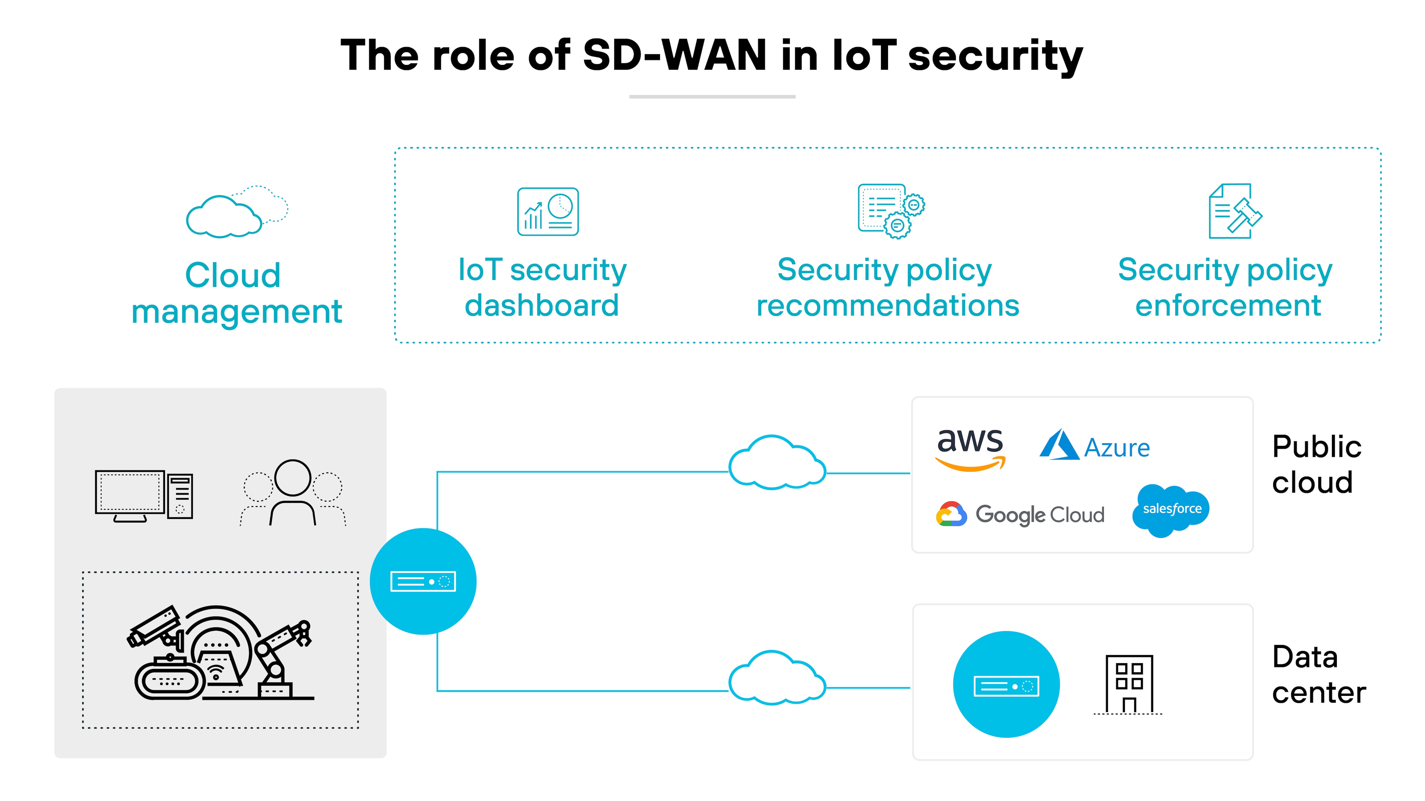 Technical diagram demonstrating the role of SD-WAN in IoT security. It shows cloud management, IoT security dashboard, security policy recommendations, and security policy enforcement. SD-WAN connects IoT devices to the public cloud (AWS, Azure, Google Cloud, Salesforce) and data centers, highlighting how SD-WAN facilitates secure IoT operations through centralized management and policy enforcement.