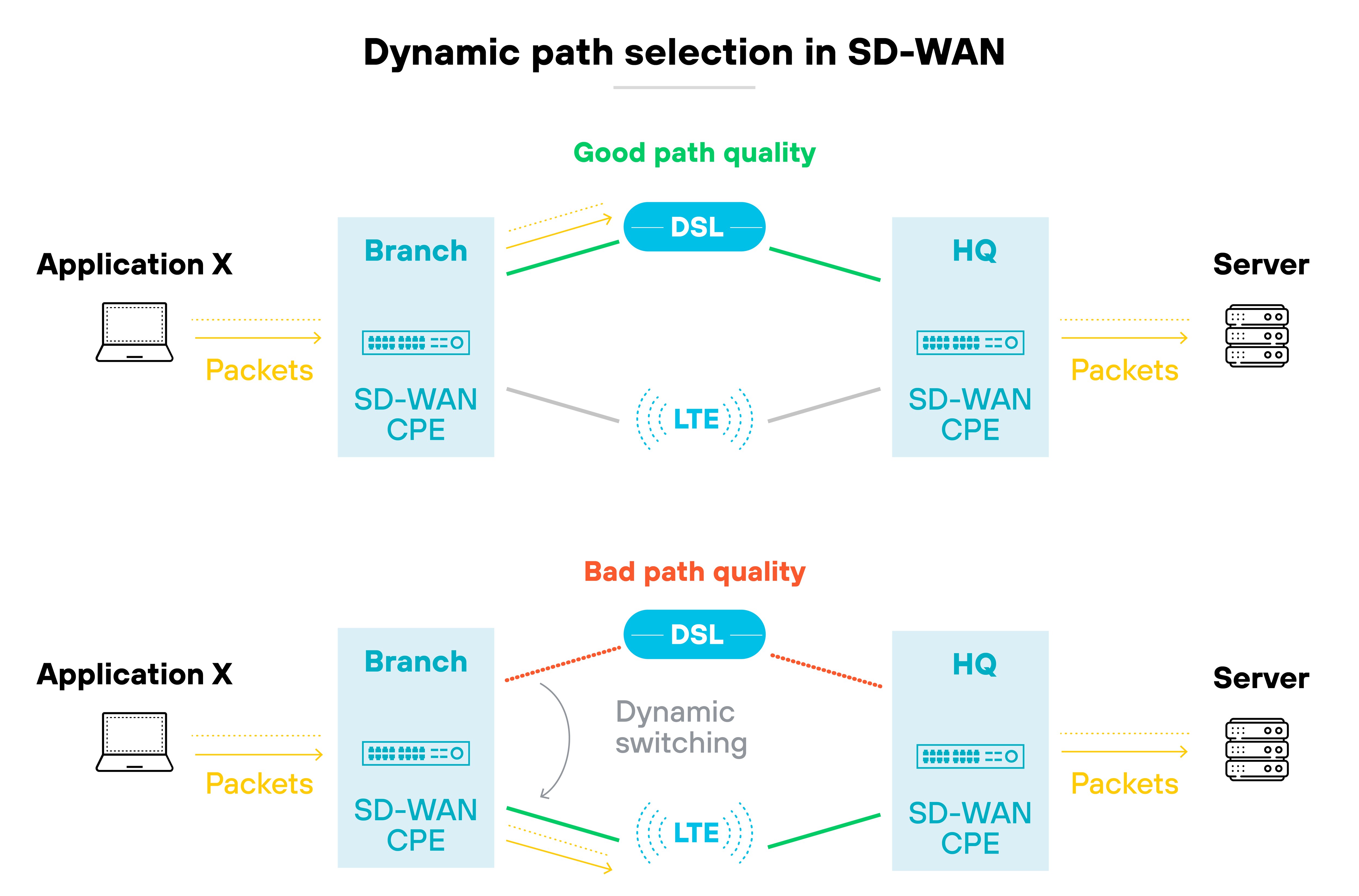 Diagram titled 'Dynamic path selection in SD-WAN' with two scenarios. In the top section labeled Good path quality, packets flow from Application X through a branch SD-WAN CPE over DSL to an HQ SD-WAN CPE and then to a server, with LTE shown as an alternate path. In the bottom section labeled Bad path quality, packets from Application X flow through the branch SD-WAN CPE where DSL is degraded, triggering dynamic switching to reroute traffic over LTE to the HQ SD-WAN CPE and then to the server. Diagram titled 'Dynamic path selection in SD-WAN' with two scenarios. In the top section labeled Good path quality, packets flow from Application X through a branch SD-WAN CPE over DSL to an HQ SD-WAN CPE and then to a server, with LTE shown as an alternate path. In the bottom section labeled Bad path quality, packets from Application X flow through the branch SD-WAN CPE where DSL is degraded, triggering dynamic switching to reroute traffic over LTE to the HQ SD-WAN CPE and then to the server.