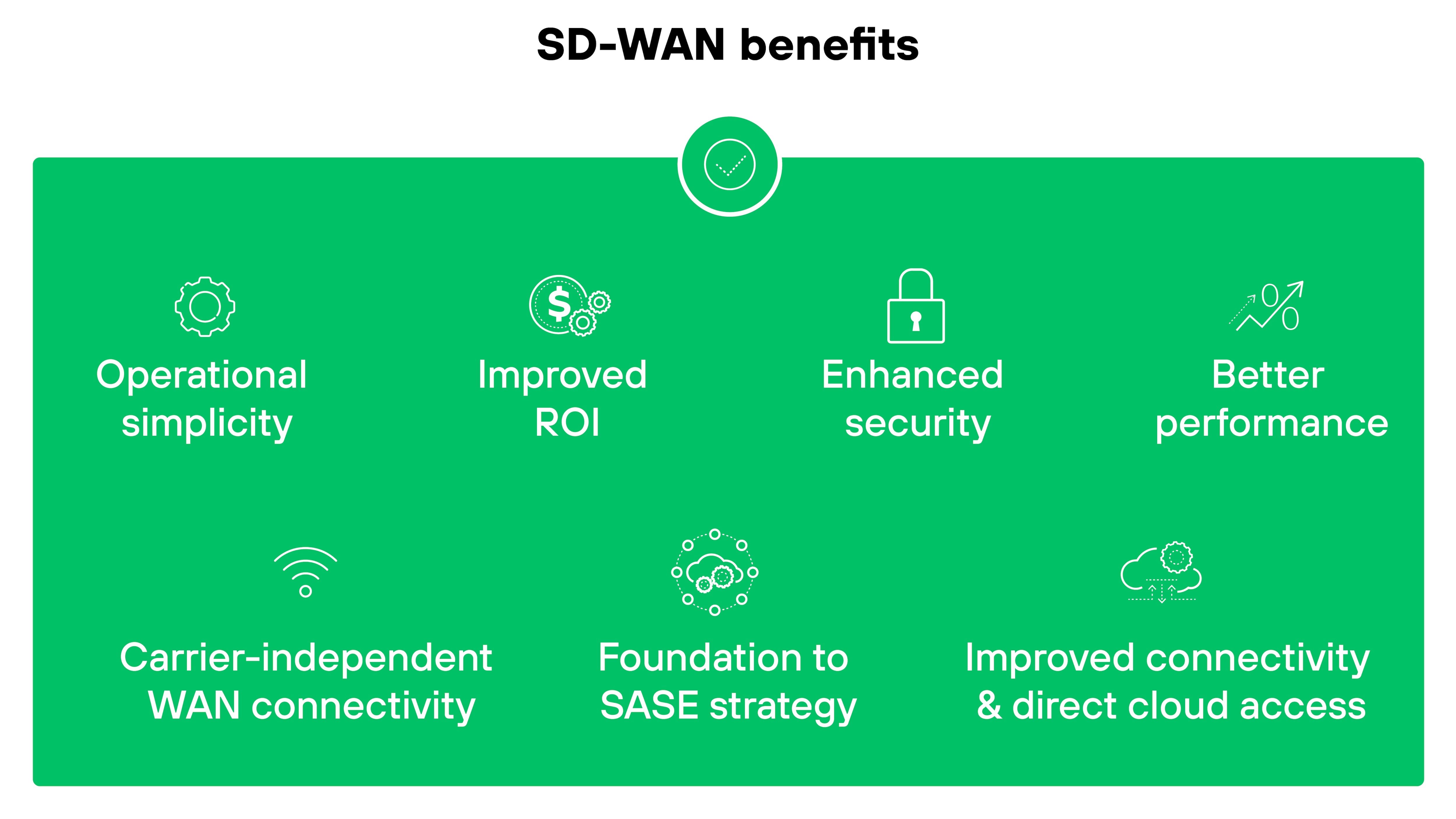 The diagram lists SD-WAN benefits, including operational simplicity, improved ROI, enhanced security, better performance, carrier-independent WAN connectivity, foundation to SASE strategy, and improved connectivity and direct cloud access. Each benefit is represented by an icon and arranged around the text