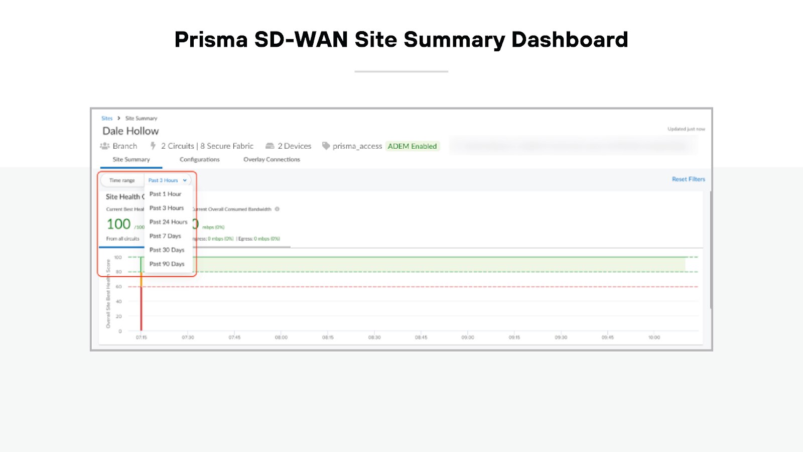 Prisma SD-WAN site summary dashboard titled 'Prisma SD-WAN Site Summary Dashboard.' The main section of the dashboard features a performance graph displaying data over time, labeled with site health metrics for the past 1 hour, 3 hours, 12 hours, 24 hours, 7 days, and 30 days. To the left of the graph, numerical health scores for the site are presented, along with a vertical line indicating site events on the timeline. Above the graph, a status summary highlights site details such as branches, circuits, secure fabrics, and devices, with certain items marked as 'ADM Enabled' or indicated as active/inactive. A filter menu on the right side allows for reset options. The entire dashboard is laid out for quick site health monitoring.