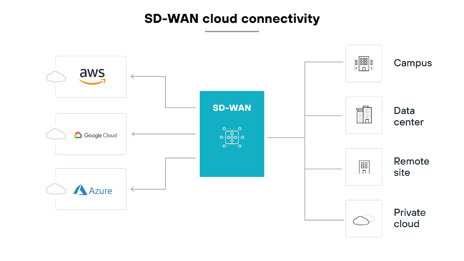 SD-WAN cloud connectivity architecture diagram, featuring a central data center connected to four branch locations, represented as gray building icons. These connections are color-coded to indicate different types of internet connections: MPLS in red, cellular connections in green, and broadband in orange. Surrounding the central network diagram are logos of various internet and cloud services, such as AWS, Azure, Google, Dropbox, Salesforce, Workday, and YouTube, implying their integration or accessibility through this network architecture.