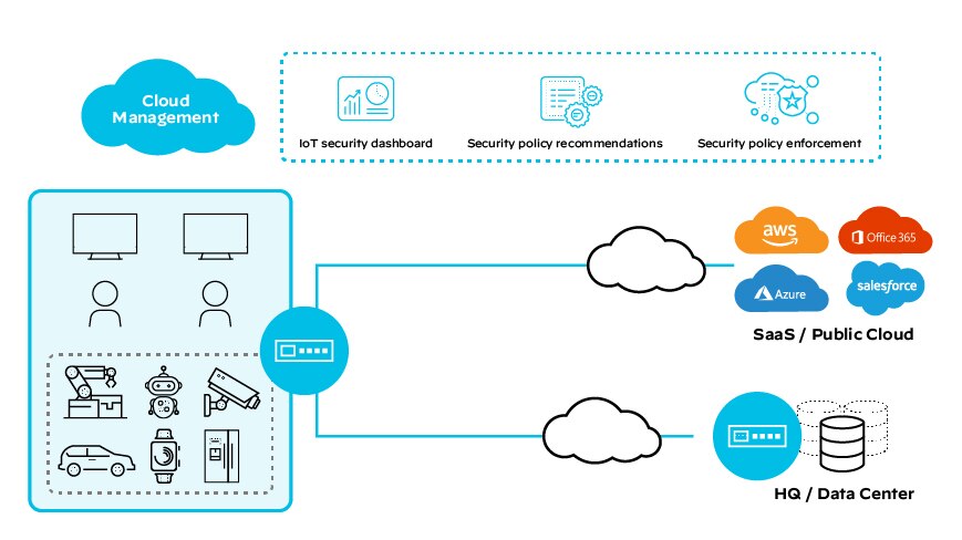 Diagram depicting SD-WAN integrated IoT