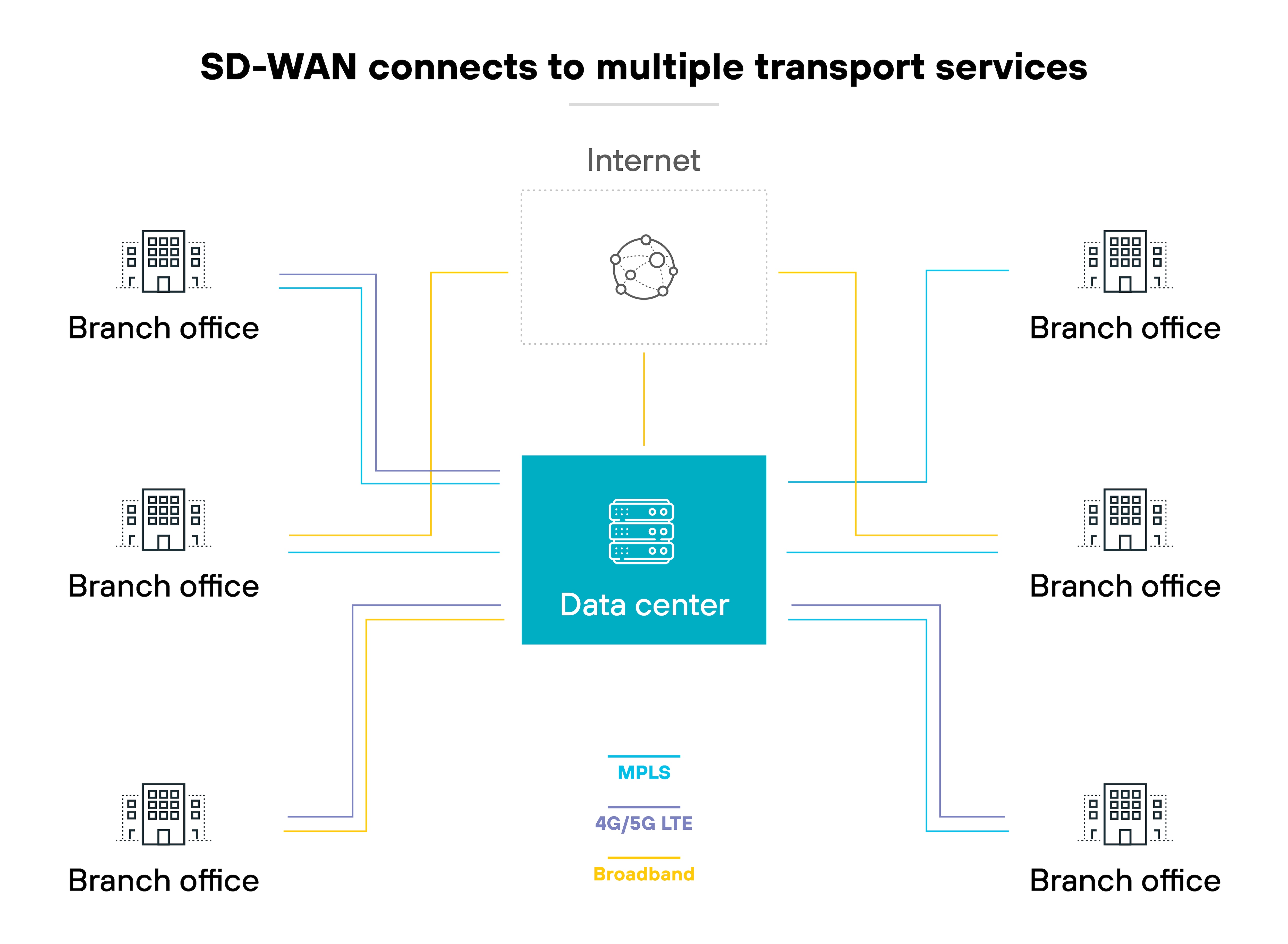 Diagram titled "SD-WAN connects to multiple transport services" illustrating a central data center connected to various branch offices. The data center, depicted as a blue box with server icons, is centrally located and linked to branch offices through different colored lines representing MPLS (blue), 4G/5G LTE (purple), and broadband (yellow). Each branch office is depicted as a building icon, connected to the data center via these transport services. The internet is represented as a network icon above the data center, indicating its role in connecting the entire setup.