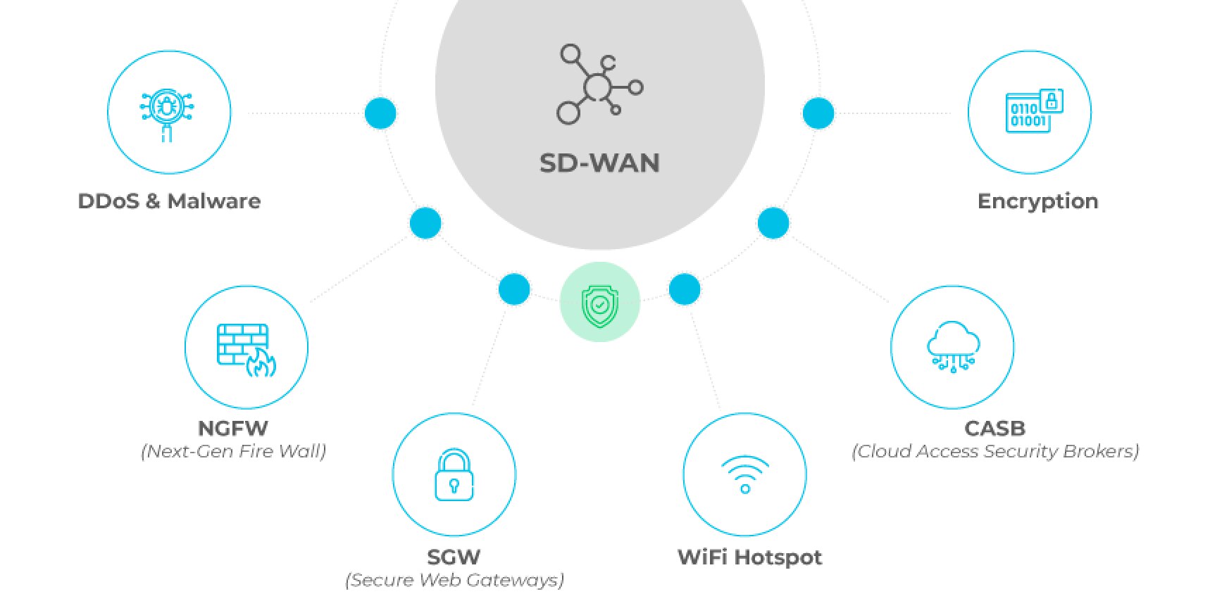 Graphic depicting how SD-WAN improves security using NGFW, SWG, and CASB