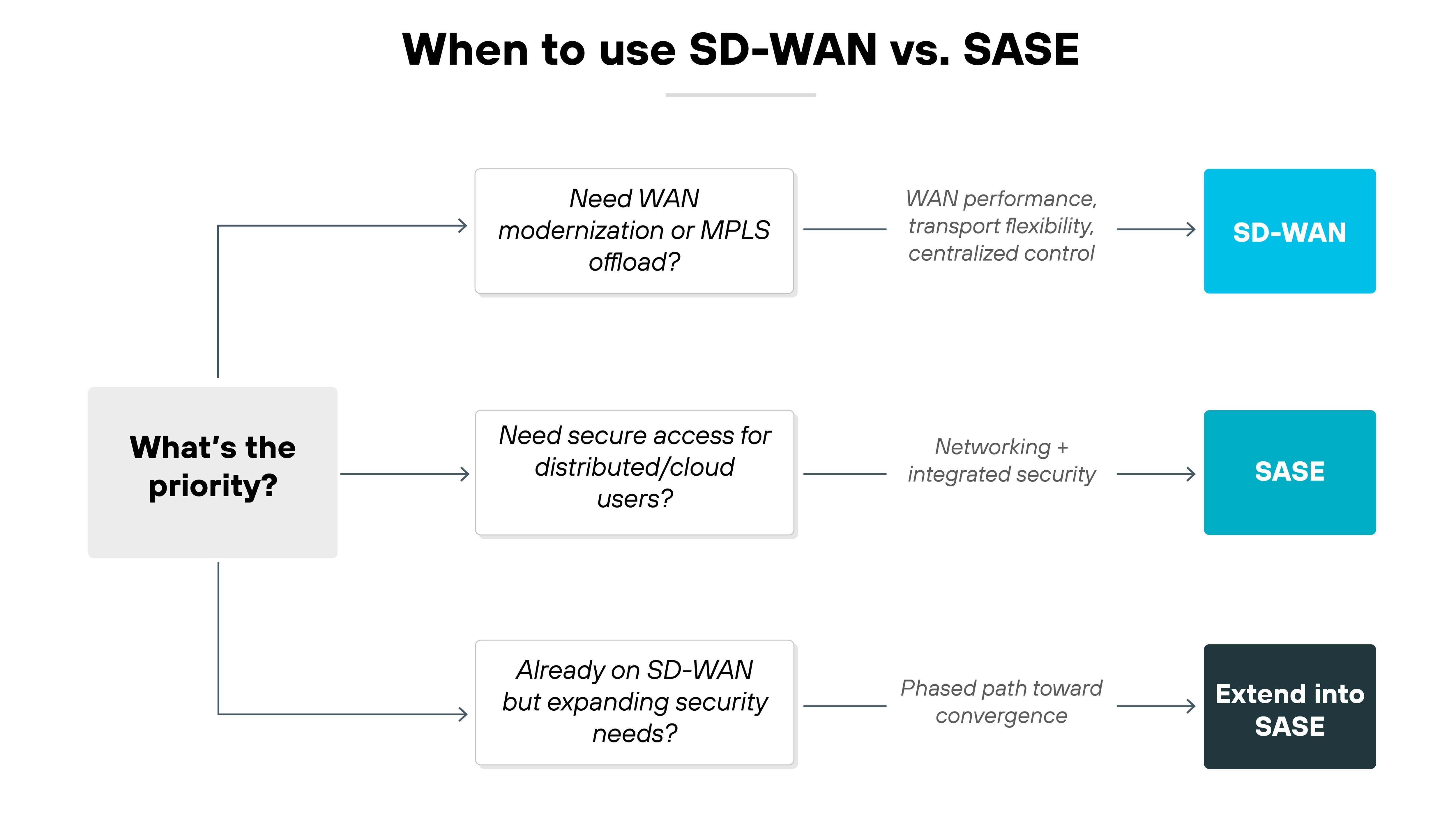Architecture diagram titled 'When to use SD-WAN vs. SASE'. A central box on the left reads 'What's the priority?'. Three branching arrows point right. The top branch reads 'Need WAN modernization or MPLS offload?' with a label 'WAN performance, transport flexibility, centralized control' leading to a blue box labeled 'SD-WAN'. The middle branch reads 'Need secure access for distributed/cloud users?' with a label 'Networking + integrated security' leading to a teal box labeled 'SASE'. The bottom branch reads 'Already on SD-WAN but expanding security needs?' with a label 'Phased path toward convergence' leading to a dark gray box labeled 'Extend into SASE'. Architecture diagram titled 'When to use SD-WAN vs. SASE'. A central box on the left reads 'What's the priority?'. Three branching arrows point right. The top branch reads 'Need WAN modernization or MPLS offload?' with a label 'WAN performance, transport flexibility, centralized control' leading to a blue box labeled 'SD-WAN'. The middle branch reads 'Need secure access for distributed/cloud users?' with a label 'Networking + integrated security' leading to a teal box labeled 'SASE'. The bottom branch reads 'Already on SD-WAN but expanding security needs?' with a label 'Phased path toward convergence' leading to a dark gray box labeled 'Extend into SASE'.