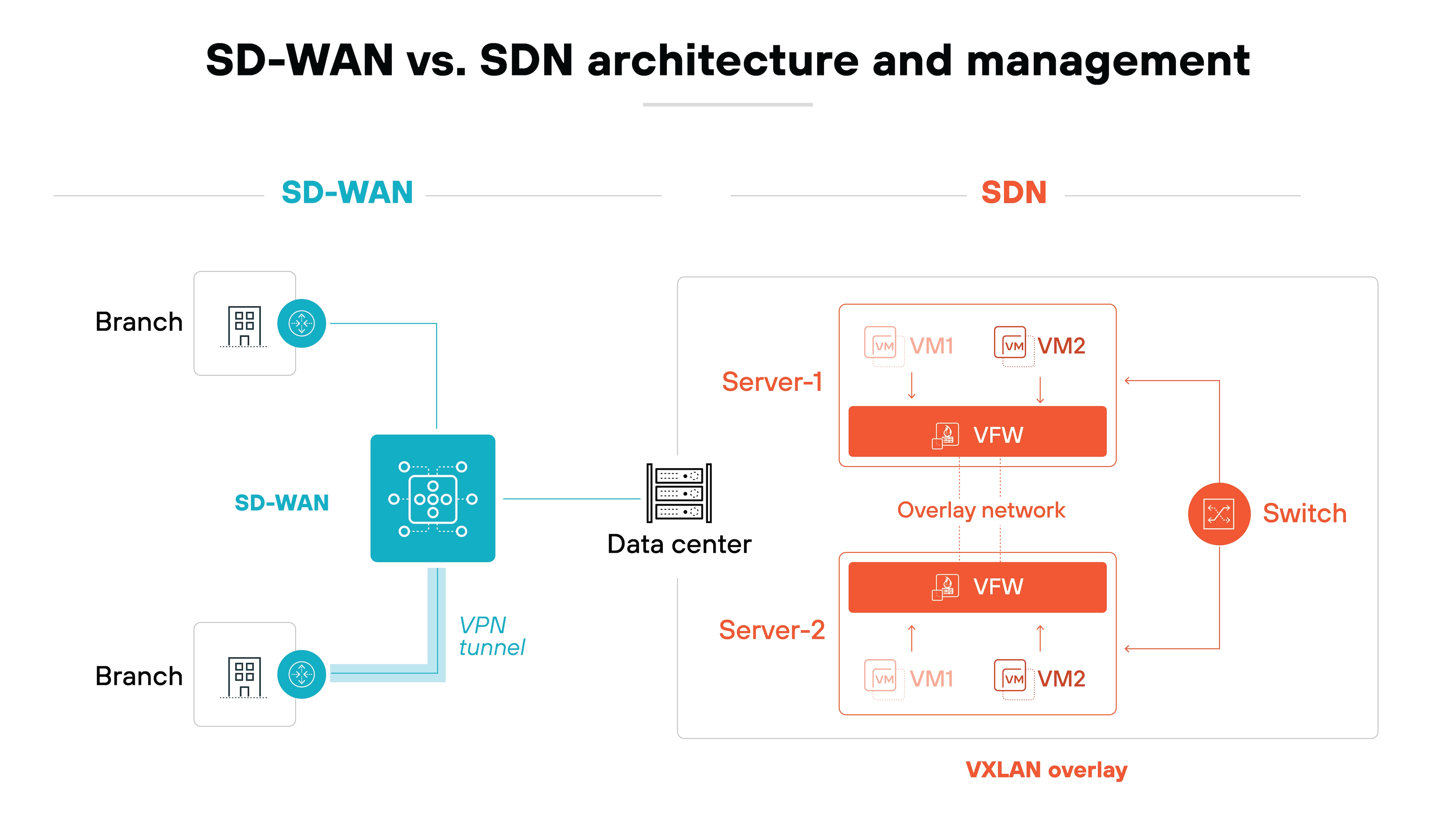 Diagram comparing SD-WAN and SDN architectures. On the left, labeled