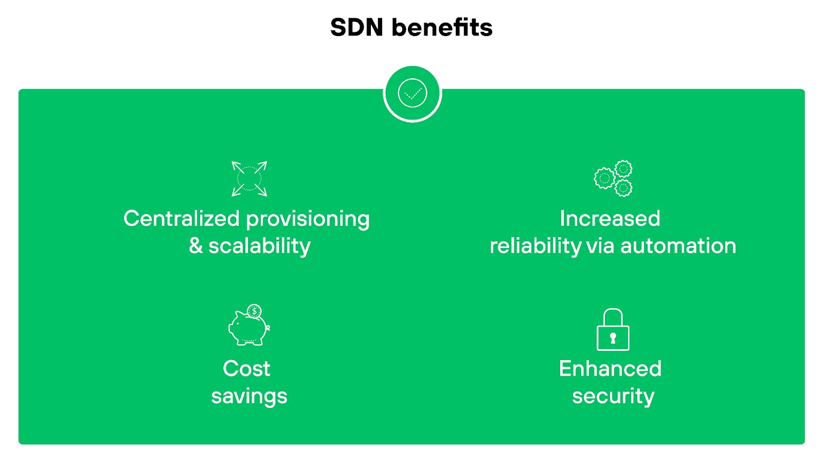 The diagram lists SD-WAN benefits, including operational simplicity, improved ROI, enhanced security, better performance, carrier-independent WAN connectivity, foundation to SASE strategy, and improved connectivity and direct cloud access. Each benefit is represented by an icon and arranged around the text
