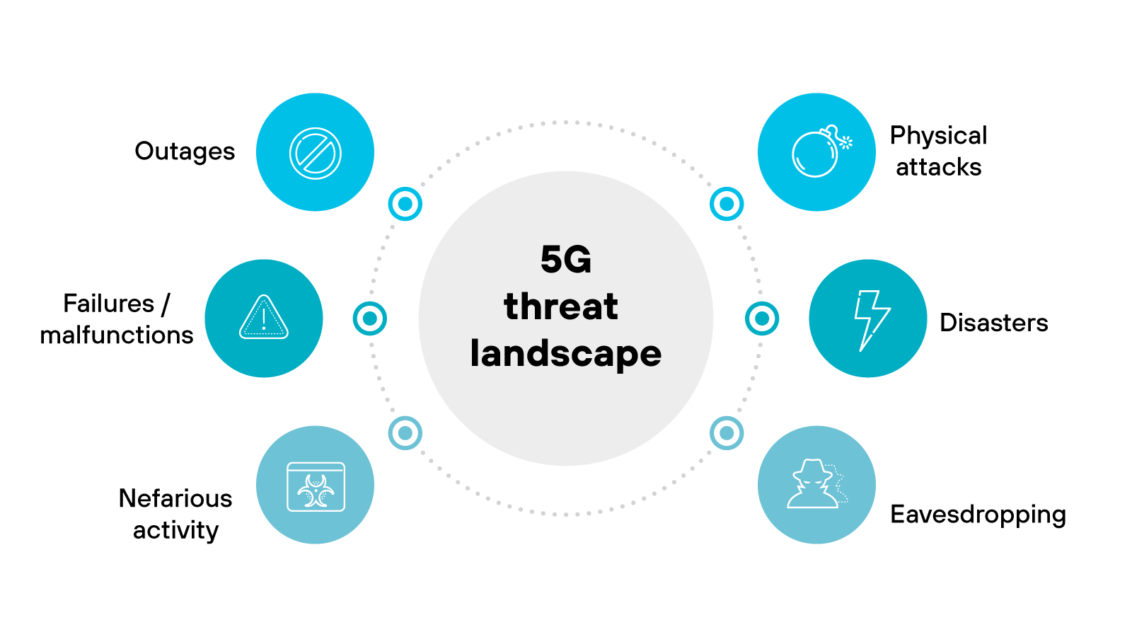 5G threat landscape