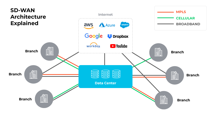 Diagram Depicting SD-WAN Architecture