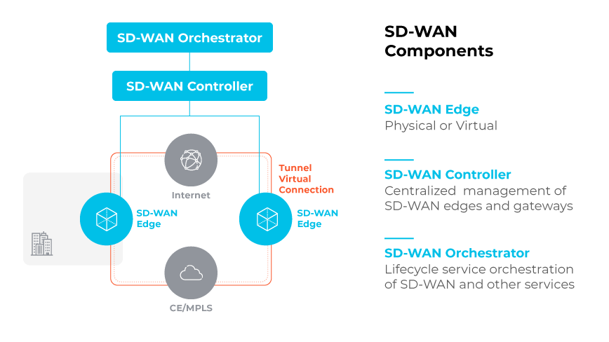 Technical diagram depicting the role of SD-WAN components
