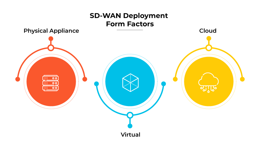 Graphic depicting the three SD-WAN form factors: physical appliance, virtual, and cloud