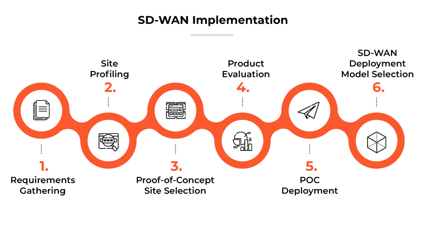SDWAN Implementation