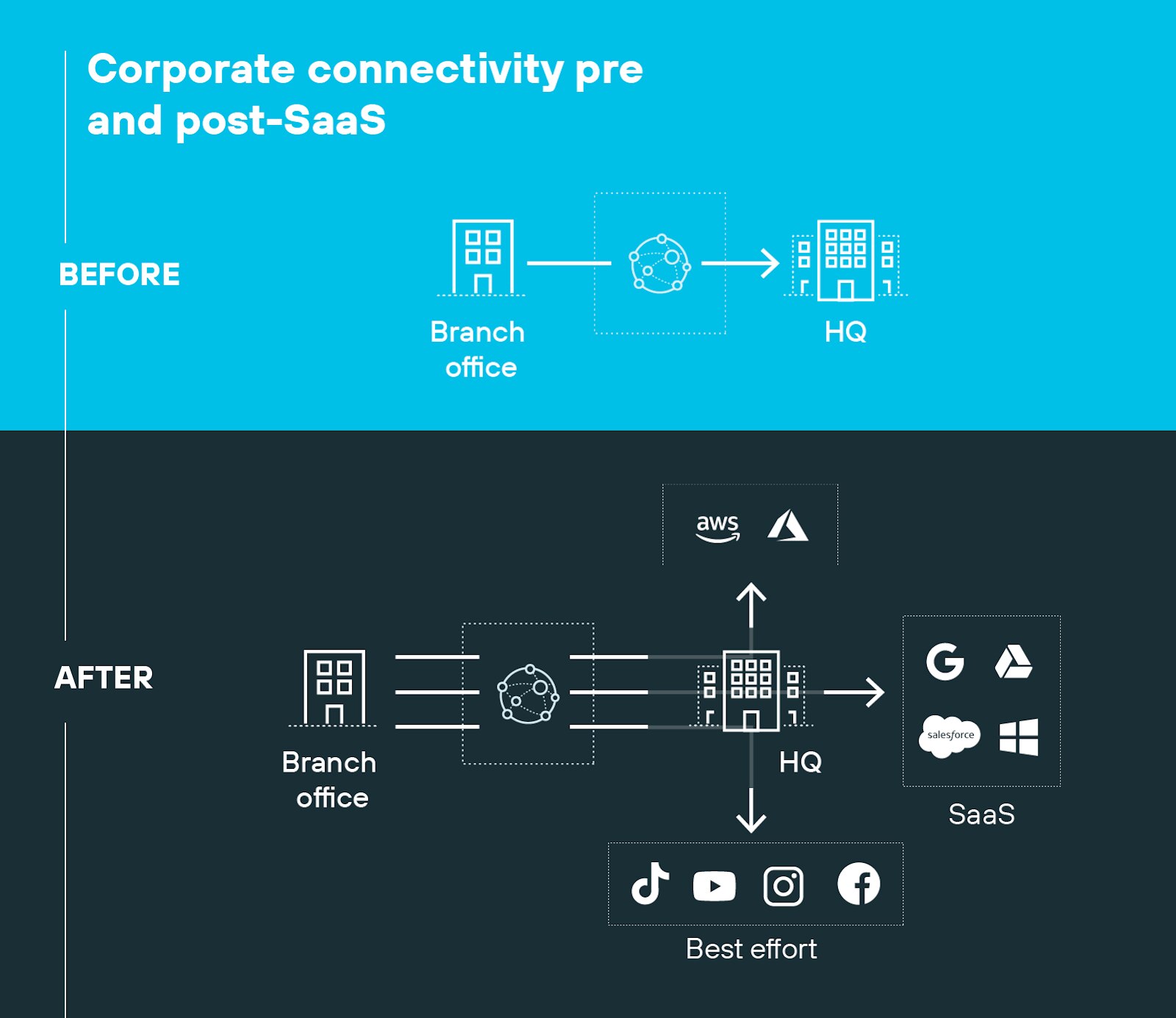 The diagram titled 'Corporate connectivity pre and post-SaaS' shows the difference in network connections before and after implementing SaaS. The 'Before' section depicts a branch office connecting to the headquarters (HQ) through a single network link. The 'After' section shows the branch office connected to HQ via multiple network links, which in turn connect to various cloud services such as AWS, Azure, Google Drive, Salesforce, and Microsoft, indicating SaaS integration. Additionally, the 'After' section includes connections to social media and other internet services like TikTok, YouTube, Instagram, and Facebook, labeled as 'Best effort.'