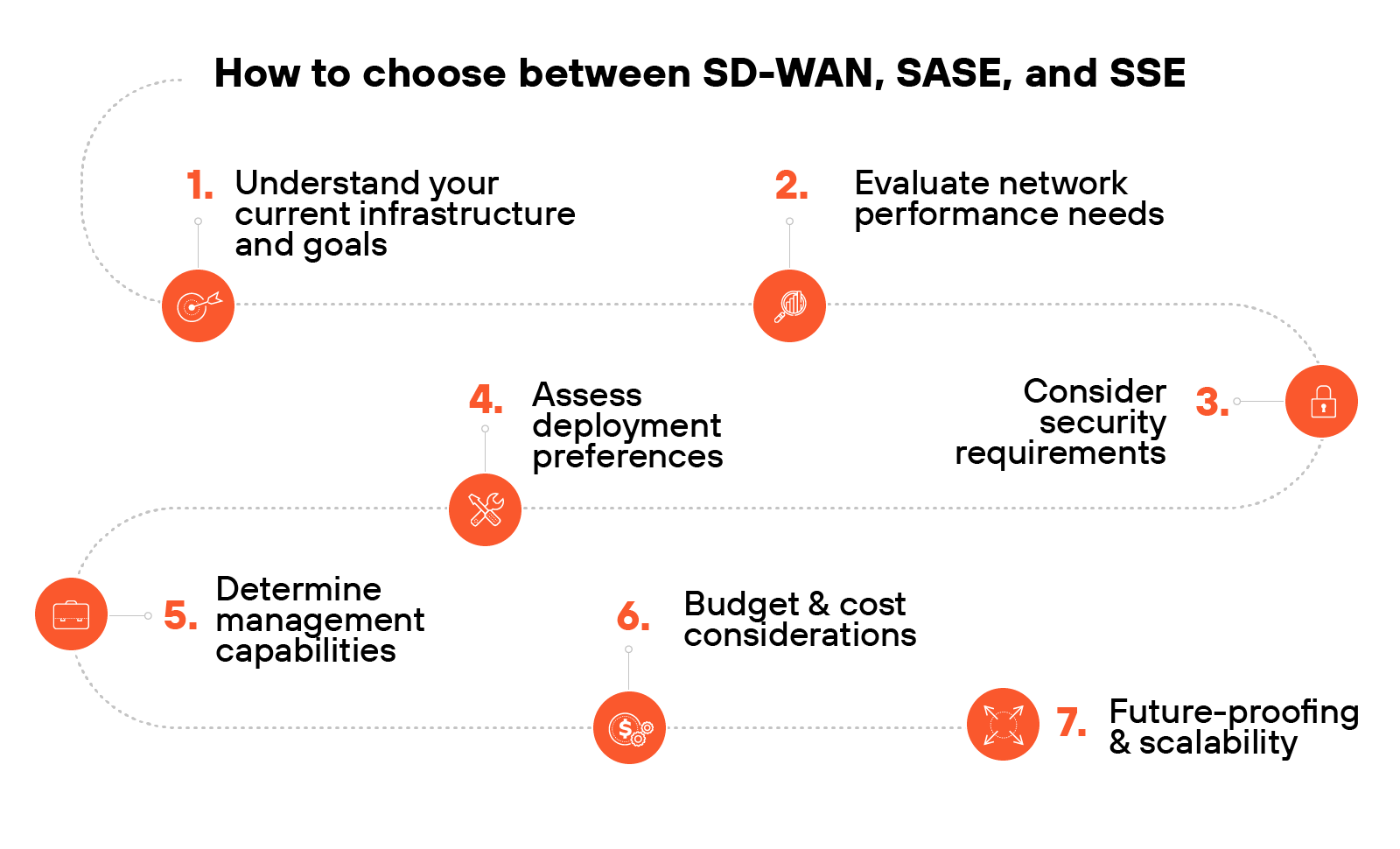 Diagram titled 'How to choose between SD-WAN, SASE, and SSE' showing a seven-step process. Step 1 is to understand your current infrastructure and goals, represented by a target icon. Step 2 is to evaluate network performance needs, shown with a magnifying glass icon. Step 3 is to consider security requirements, depicted by a lock icon. Step 4 is to assess deployment preferences, represented by a wrench icon. Step 5 is to determine management capabilities, shown with a briefcase icon. Step 6 is to consider budget and cost, depicted by a money icon. Step 7 is to think about future-proofing and scalability, represented by an arrows icon.