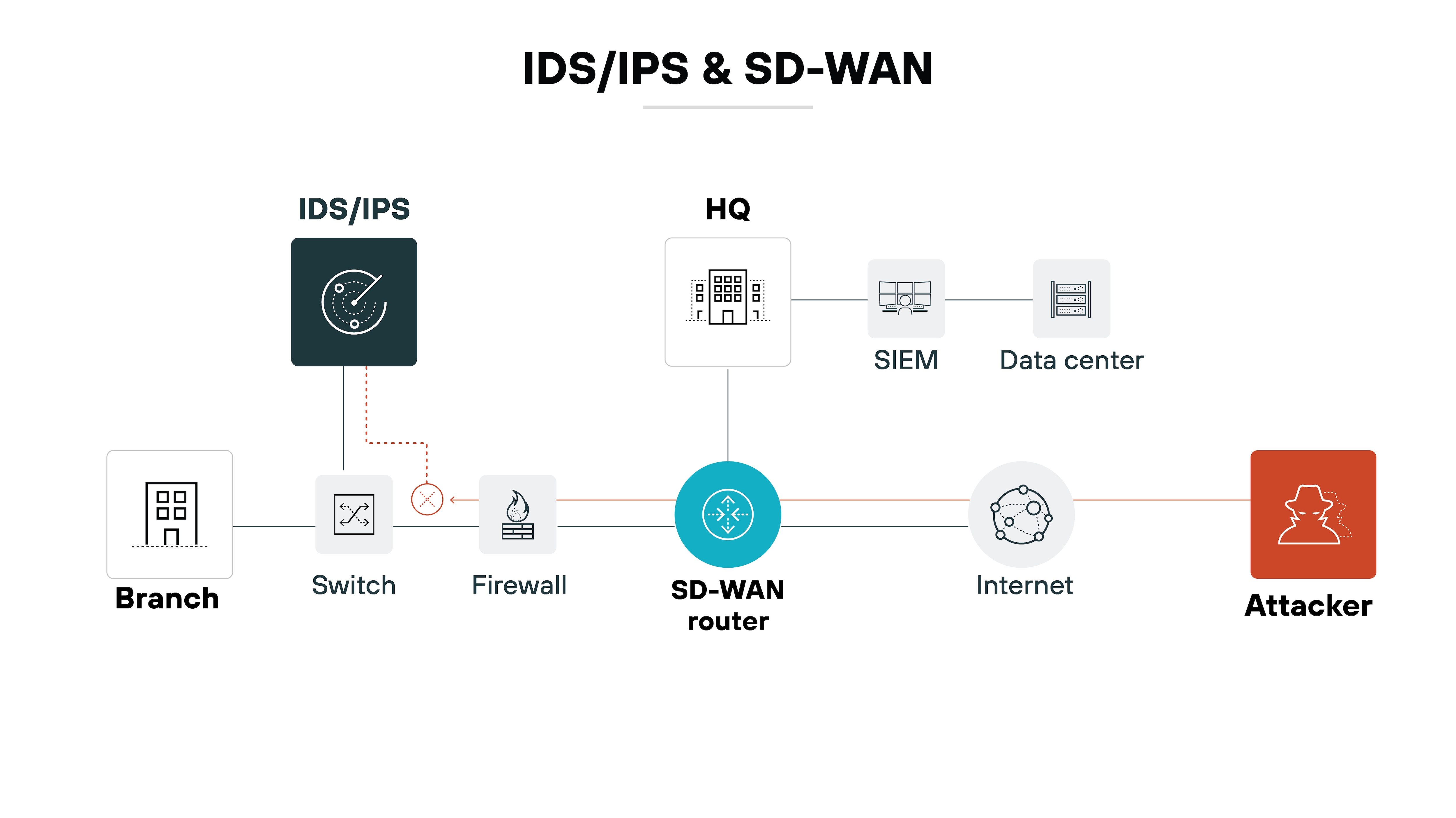 Architecture diagram illustrating the relationship between IDS/IPS (Intrusion Detection System/Intrusion Prevention System) and SD-WAN. On the left, a branch is connected to a switch and a firewall, leading to the SD-WAN router positioned in the center. Above the router, an IDS/IPS component is shown, with a dashed line indicating its connection to the switch and firewall. To the right, the SD-WAN router connects to HQ, where it links to a SIEM (Security Information and Event Management) system and a data center. The router also connects to the Internet, with an attacker depicted as a potential threat on the far right. The title