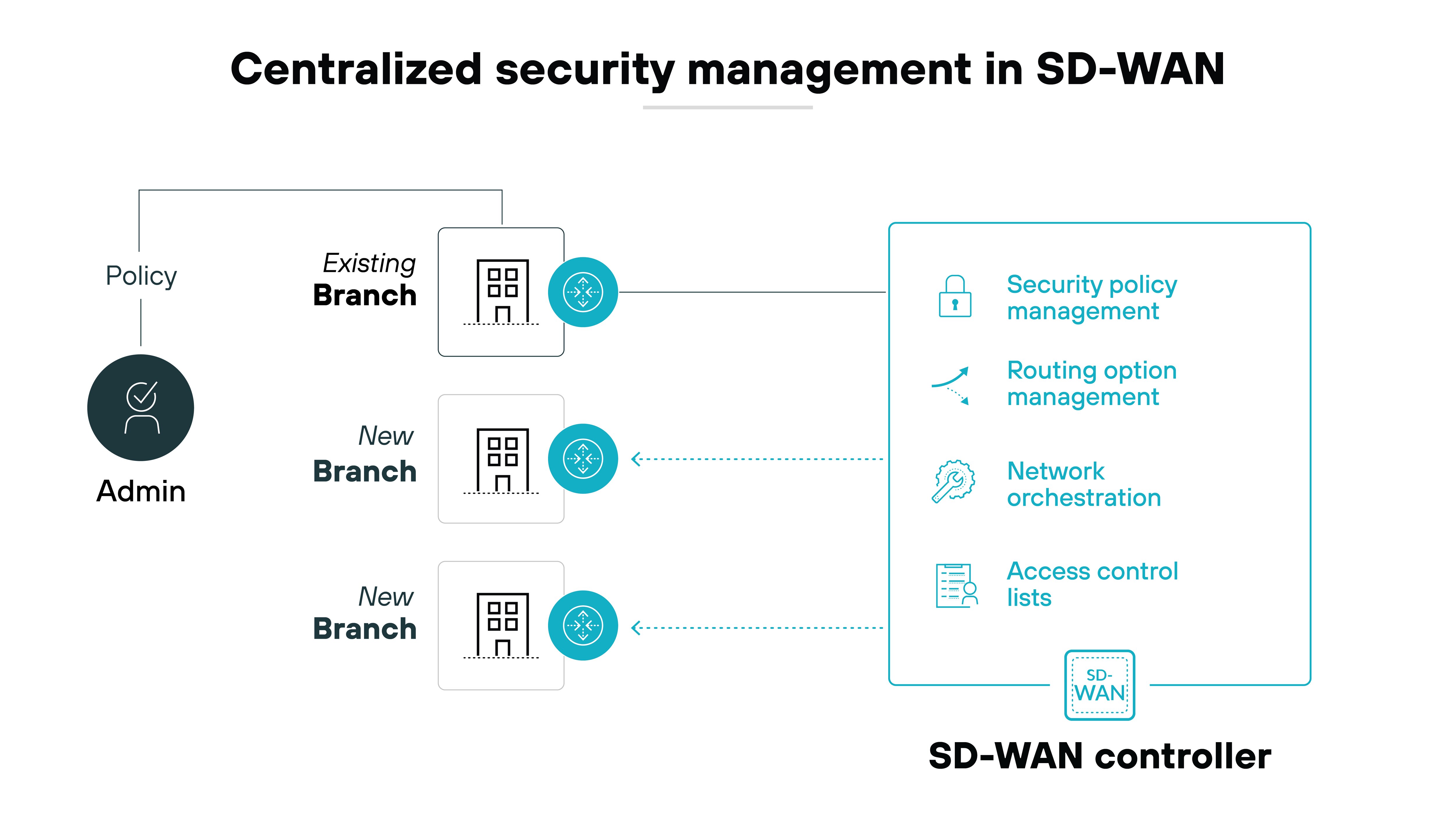 Architecture diagram illustrating centralized security management in an SD-WAN environment. An admin is shown at the top left, indicating responsibility for policy management. Below, there are three branch locations: one existing branch and two new branches, each connected to an SD-WAN controller positioned on the right. The SD-WAN controller features a list of management functions, including security policy management, routing option management, network orchestration, and access control lists. The layout emphasizes the centralized approach to managing security across multiple branch locations within the SD-WAN architecture. The title