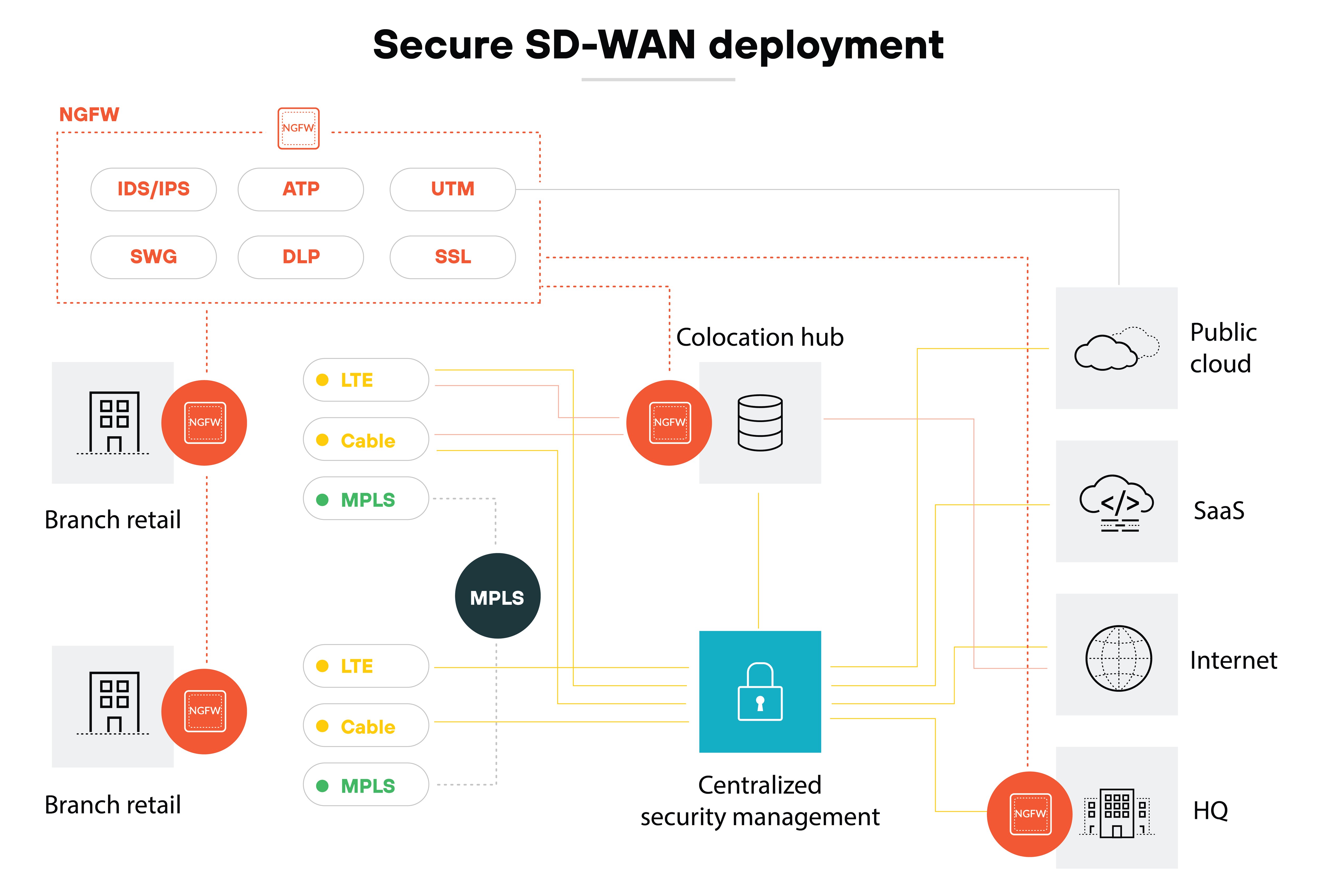 Architecture diagram illustrating a secure SD-WAN deployment. At the top, a next-generation firewall (NGFW) is depicted alongside various security measures, including IDS/IPS, ATP, UTM, SWG, DLP, and SSL. Below, two branch retail locations are shown, each connected through multiple WAN types, including LTE, Cable, and MPLS. The connections lead to a colocation hub, which is centrally positioned in the diagram. From the colocation hub, a line connects to centralized security management, indicated by a lock icon, emphasizing its role in overseeing security across the network. The diagram also connects to various external services, including a public cloud, SaaS, the Internet, and HQ, all represented on the right side. The title