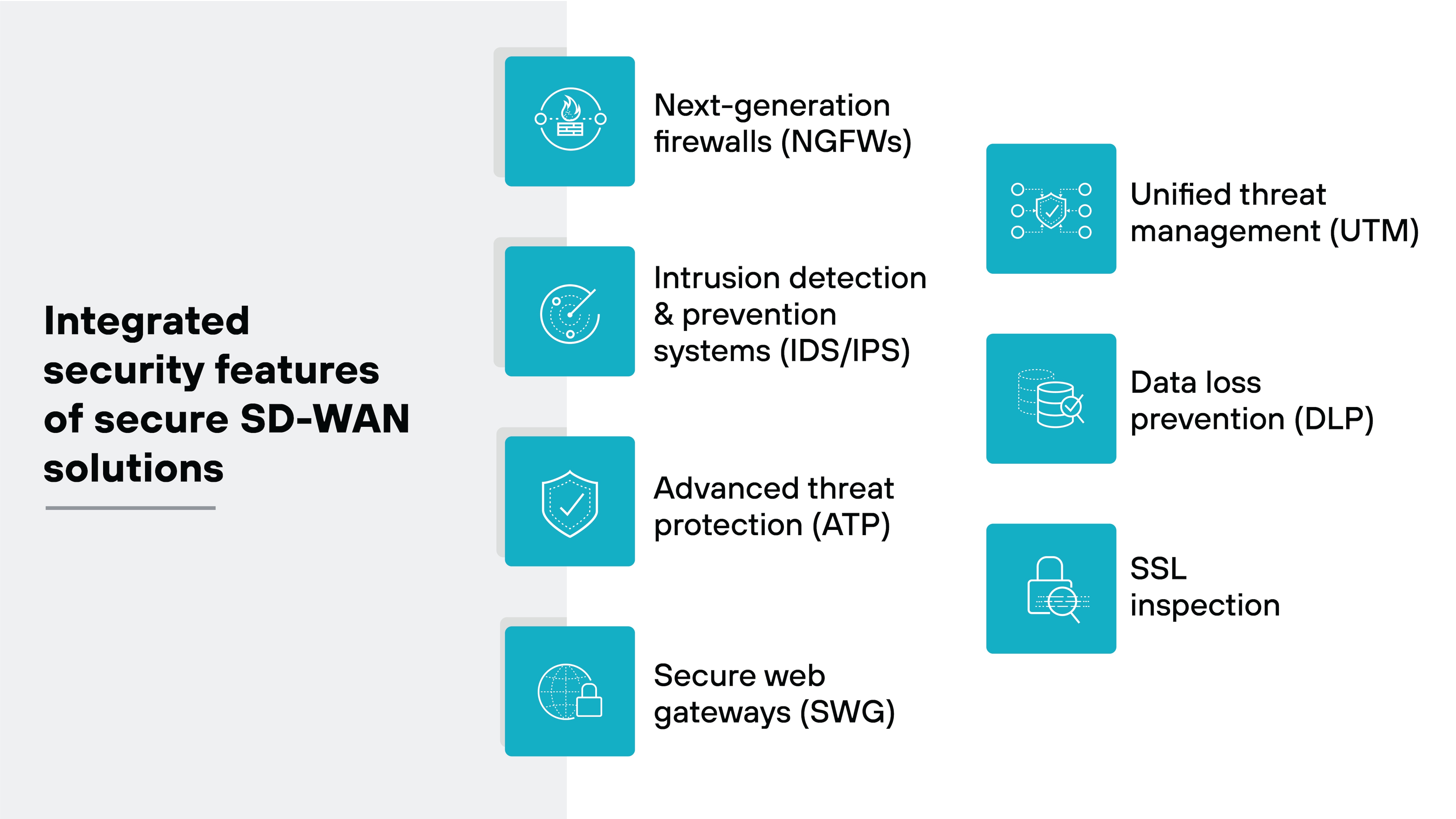 Architecture diagram listing the integrated security features of secure SD-WAN solutions. It features six distinct security measures, each enclosed in a blue square with corresponding icons. The measures include