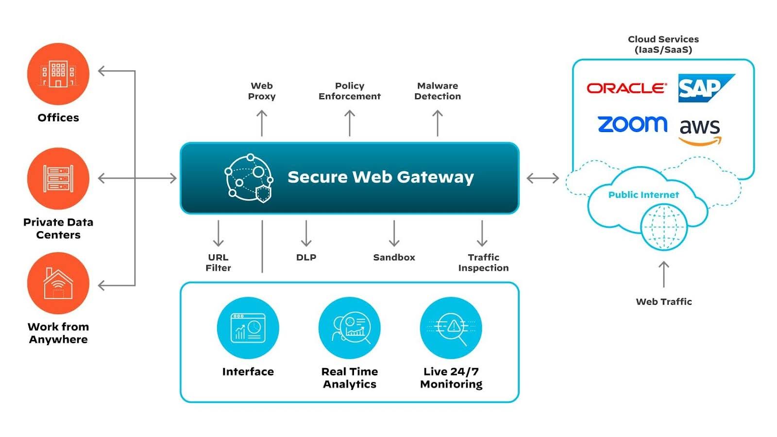 A diagram showing SWG components and traffic flow from offices and remote work to the cloud. A diagram showing SWG components and traffic flow from offices and remote work to the cloud.