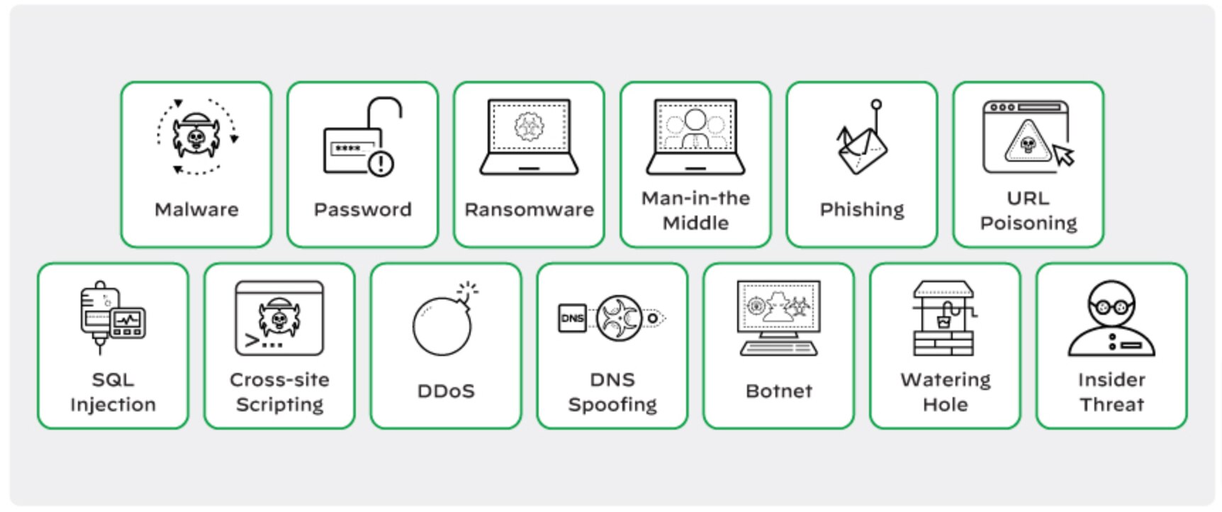Types of Cybersecurity Incidents