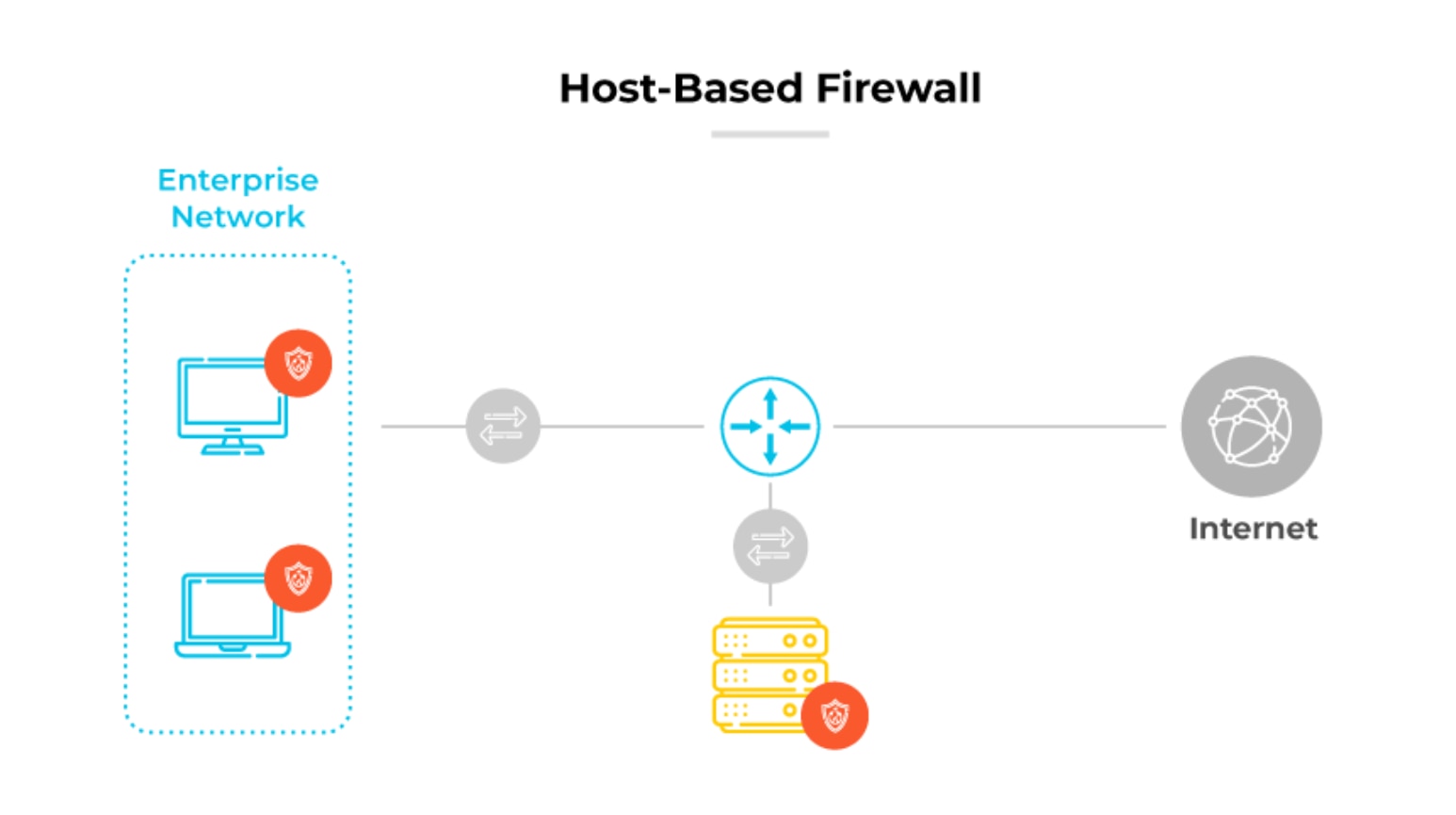 Types of Firewalls Defined and Explained Palo Alto Networks