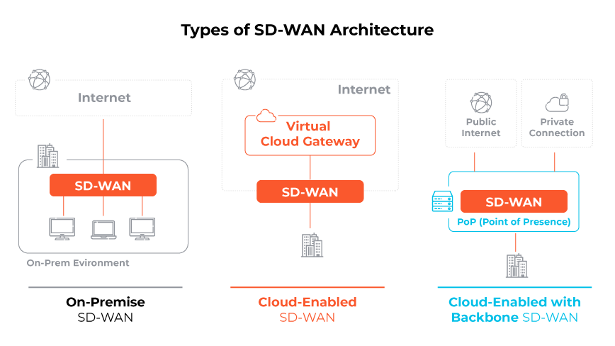Graphic depicting the three types of SD-WAN architectures, including on-premises SD-WAN, cloud-enabled SD-WAN, and cloud-enabled with backbone SD-WAN