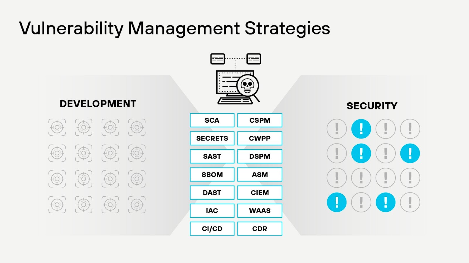 Vulnerability management comprises diverse technologies and security measures across the application lifecycle