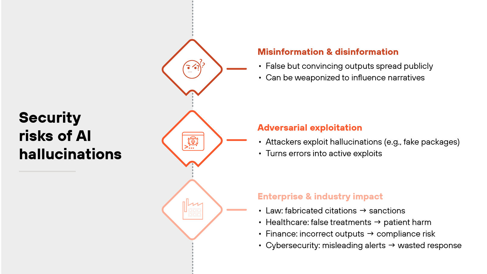 Diagram titled 'Security risks of AI hallucinations' showing three stacked diamond-shaped icons aligned vertically with accompanying text on the right. The first icon contains a head with a question mark and corresponds to the section 'Misinformation & disinformation,' which lists two points: 'False but convincing outputs spread publicly' and 'Can be weaponized to influence narratives.' The second icon shows a bug symbol and corresponds to 'Adversarial exploitation,' listing 'Attackers exploit hallucinations (e.g., fake packages)' and 'Turns errors into active exploits.' The third icon depicts a factory and corresponds to 'Enterprise & industry impact,' listing four subpoints: 'Law: fabricated citations → sanctions,' 'Healthcare: false treatments → patient harm,' 'Finance: incorrect outputs → compliance risk,' and 'Cybersecurity: misleading alerts → wasted response.' Diagram titled 'Security risks of AI hallucinations' showing three stacked diamond-shaped icons aligned vertically with accompanying text on the right. The first icon contains a head with a question mark and corresponds to the section 'Misinformation & disinformation,' which lists two points: 'False but convincing outputs spread publicly' and 'Can be weaponized to influence narratives.' The second icon shows a bug symbol and corresponds to 'Adversarial exploitation,' listing 'Attackers exploit hallucinations (e.g., fake packages)' and 'Turns errors into active exploits.' The third icon depicts a factory and corresponds to 'Enterprise & industry impact,' listing four subpoints: 'Law: fabricated citations → sanctions,' 'Healthcare: false treatments → patient harm,' 'Finance: incorrect outputs → compliance risk,' and 'Cybersecurity: misleading alerts → wasted response.'