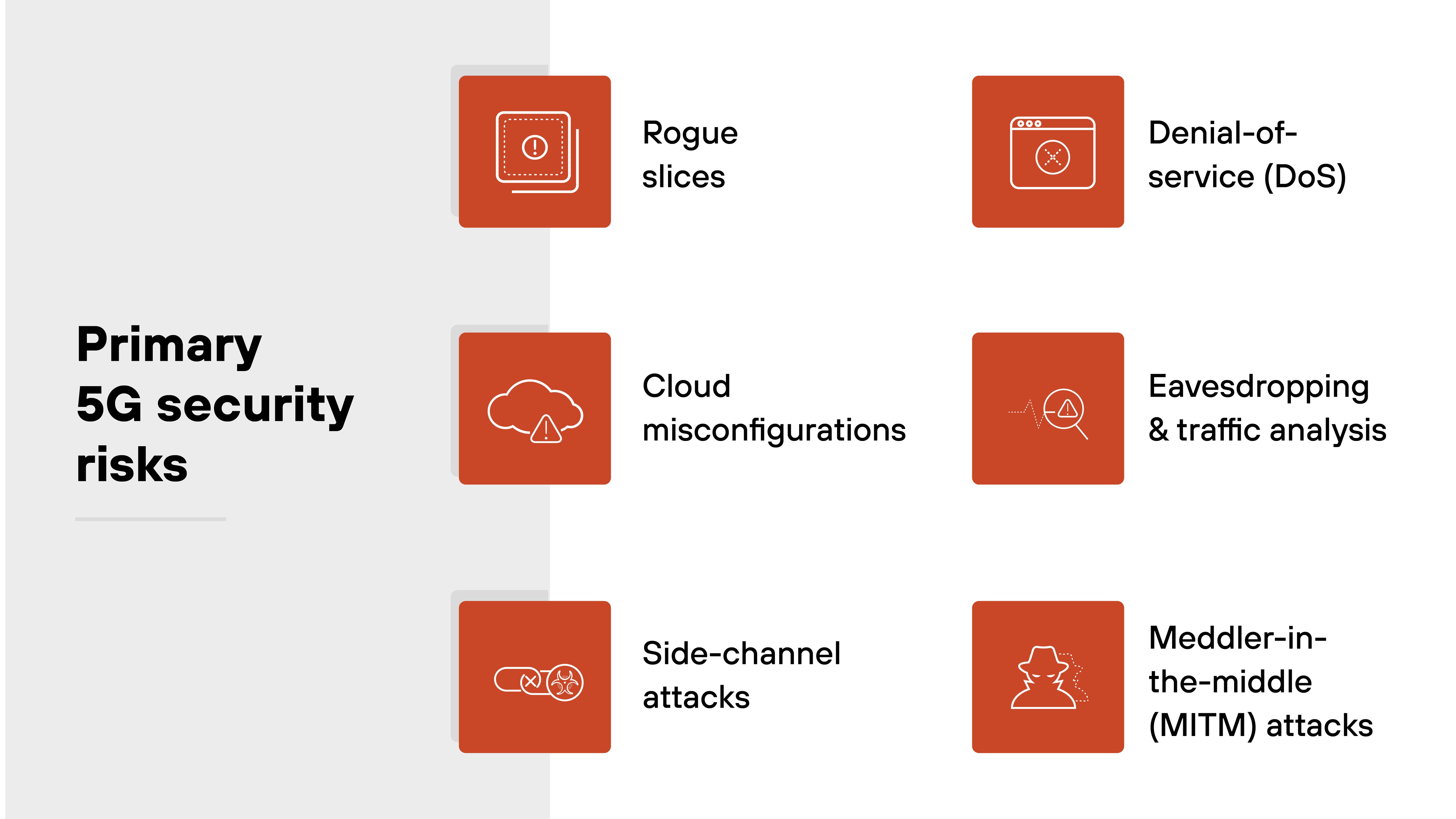 imageAlt A labeled visual titled 'Primary 5G security risks' features six red-orange square icons with white line art arranged in two columns. On the left column, top to bottom, are: a processor chip icon labeled 'Rogue slices,' a cloud icon labeled 'Cloud misconfigurations,' and a processor with waveform icon labeled 'Side-channel attacks.' On the right column, top to bottom, are: a browser window icon labeled 'Denial-of-service (DoS),' a magnifying glass over signal waves icon labeled 'Eavesdropping & traffic analysis,' and a hacker silhouette icon labeled 'Meddler-in-the-middle (MITM) attacks.' All icons are aligned next to corresponding labels on a white background, with the section title in black bold text on a grey-shaded left panel.
