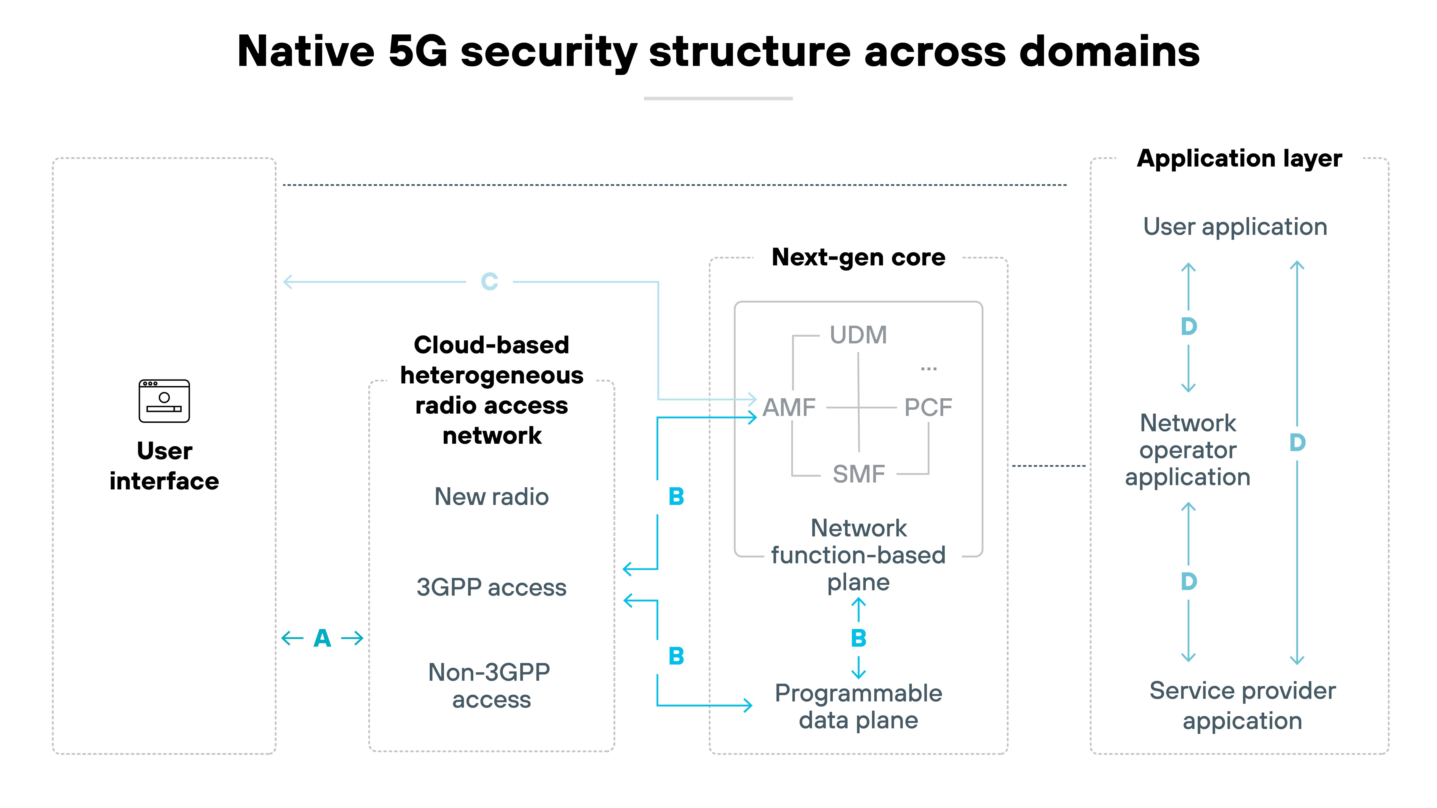 imageAlt Architecture diagram labeled 'Native 5G security structure across domains' depicts four vertically aligned zones: 'User interface,' 'Cloud-based heterogeneous radio access network,' 'Next-gen core,' and 'Application layer.' A solid arrow labeled 'A' points from the user interface to the radio access network. Inside the access network block, three components are stacked: 'New radio,' '3GPP access,' and 'Non-3GPP access.' Bidirectional arrows labeled 'B' connect the access network to two elements in the next-gen core: 'Programmable data plane' at the base and 'Network function-based plane' above it. The core contains four functions in a square: AMF, SMF, UDM, and PCF. A unidirectional arrow labeled 'C' loops from the access network back to the user interface. The application layer includes three stacked blocks: 'User application,' 'Network operator application,' and 'Service provider application.' Downward arrows labeled 'D' connect these to the network function-based plane in the core. All components are visually enclosed by faint dotted-line boxes separating the functional domains.