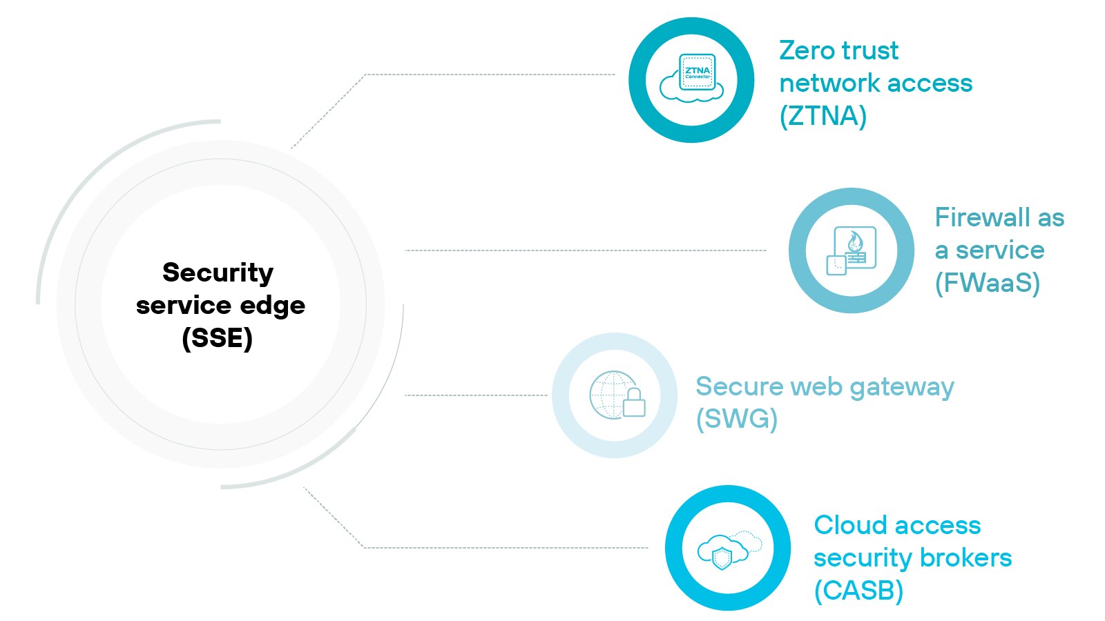 A circular diagram centered around the concept of Security service edge (SSE) shown in bold at the center. Radiating outward from the center are four labeled circles, each representing a different component of SSE: Zero trust network access (ZTNA), Firewall as a service (FWaaS), Secure web gateway (SWG), and Cloud access security brokers (CASB). Each of these components is illustrated with a simple icon inside their respective circles: ZTNA features a cloud icon, FWaaS shows a firewall, SWG is represented by a globe with a lock, and CASB by a cloud with a lock. These elements are connected by dotted lines that suggest a relationship as part of the SSE framework.