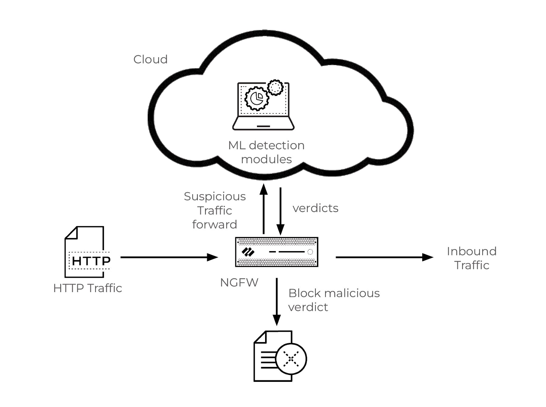 Detection of SQL injection attack within HTTP traffic using an NGFW and cloud-based machine learning for analysis and blocking Detection of SQL injection attack within HTTP traffic using an NGFW and cloud-based machine learning for analysis and blocking