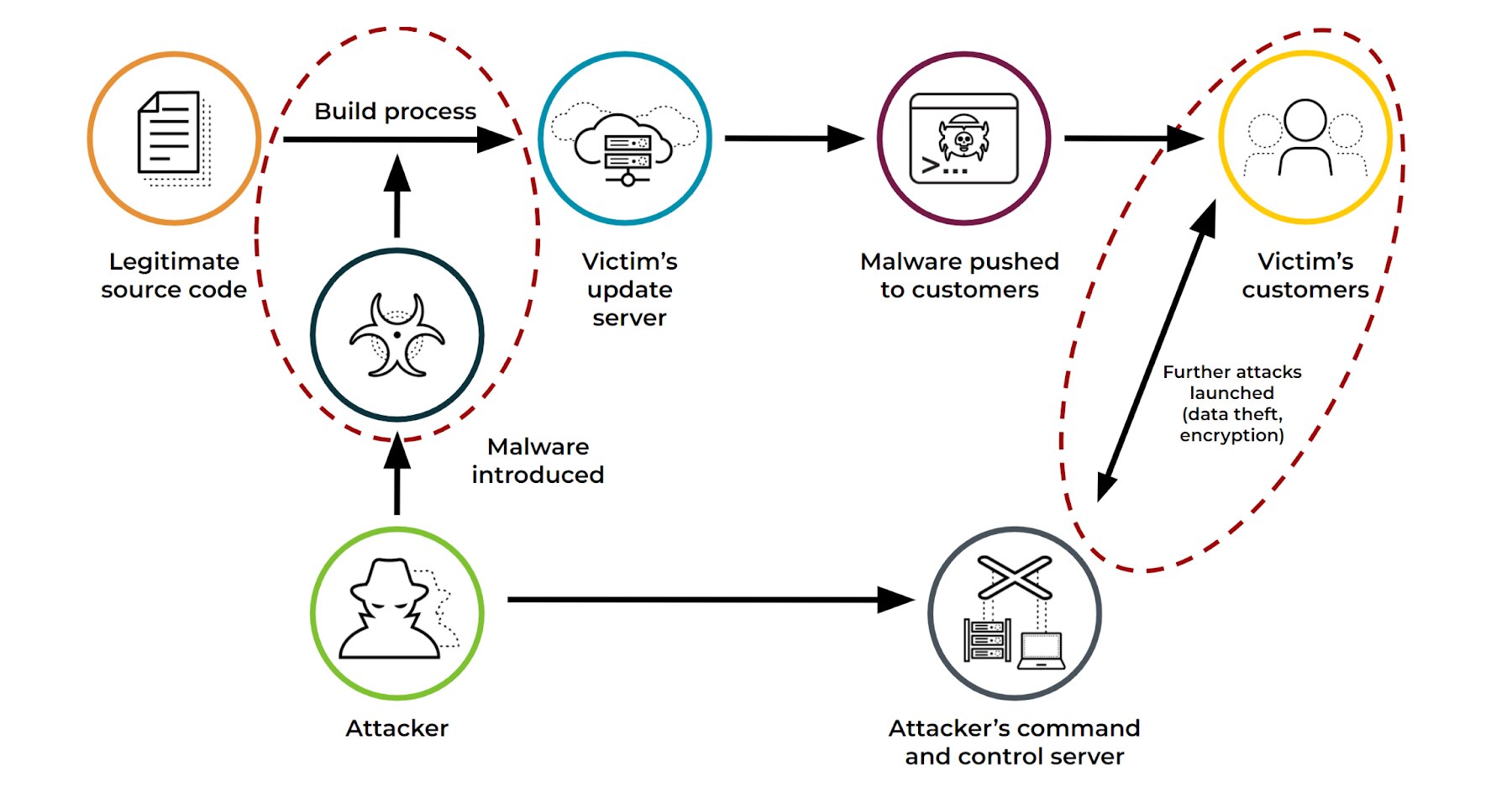 Supply chain attack, from malware injection into source code to the compromise of victim's customers and subsequent malicious activity. Supply chain attack, from malware injection into source code to the compromise of victim's customers and subsequent malicious activity.
