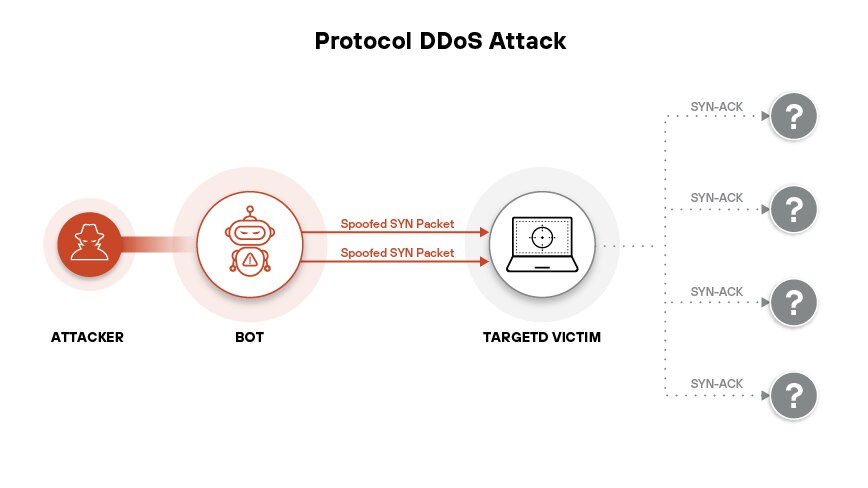 A protocol DDoS attack using spoofed SYN packets floods the victim with fake connection requests, exhausting resources through half-open TCP sessions
