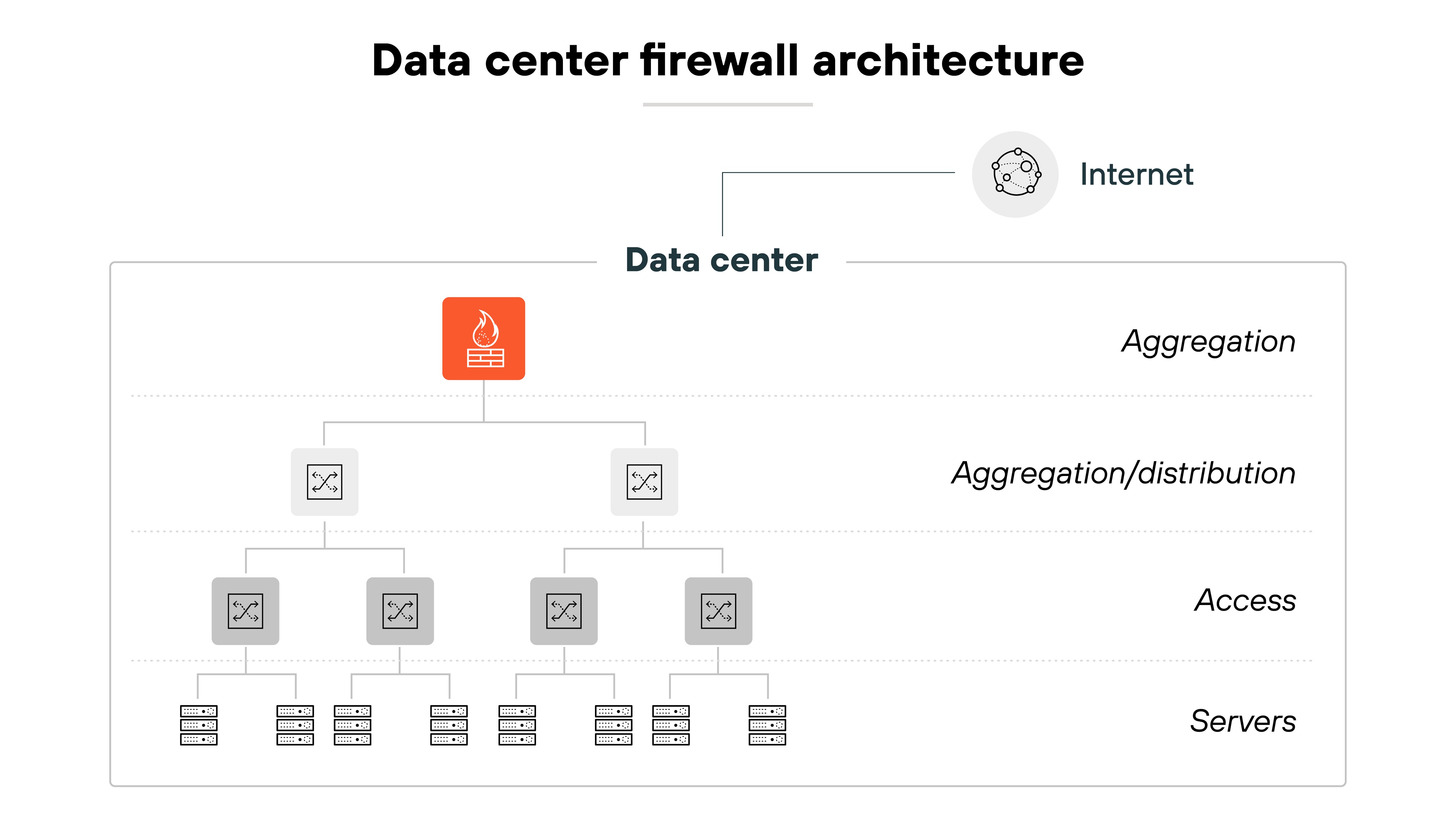 Architecture diagram titled Data center firewall architecture depicts a hierarchical layout of network components inside a data center with four labeled layers: Aggregation, Aggregation/distribution, Access, and Servers. At the top of the hierarchy, an internet icon connects to a firewall icon, representing traffic entering from the internet. The firewall connects downward to two network switch icons at the Aggregation layer. These switches feed into four larger switch icons at the Aggregation/distribution layer. Below that, in the Access layer, each of the four distribution switches connects to two smaller switch icons. At the bottom, in the Servers layer, each access switch connects to a row of rack-mounted server icons, representing the data center’s computing resources. The diagram shows a top-down flow of traffic from the internet through the firewall and switching layers down to the servers.