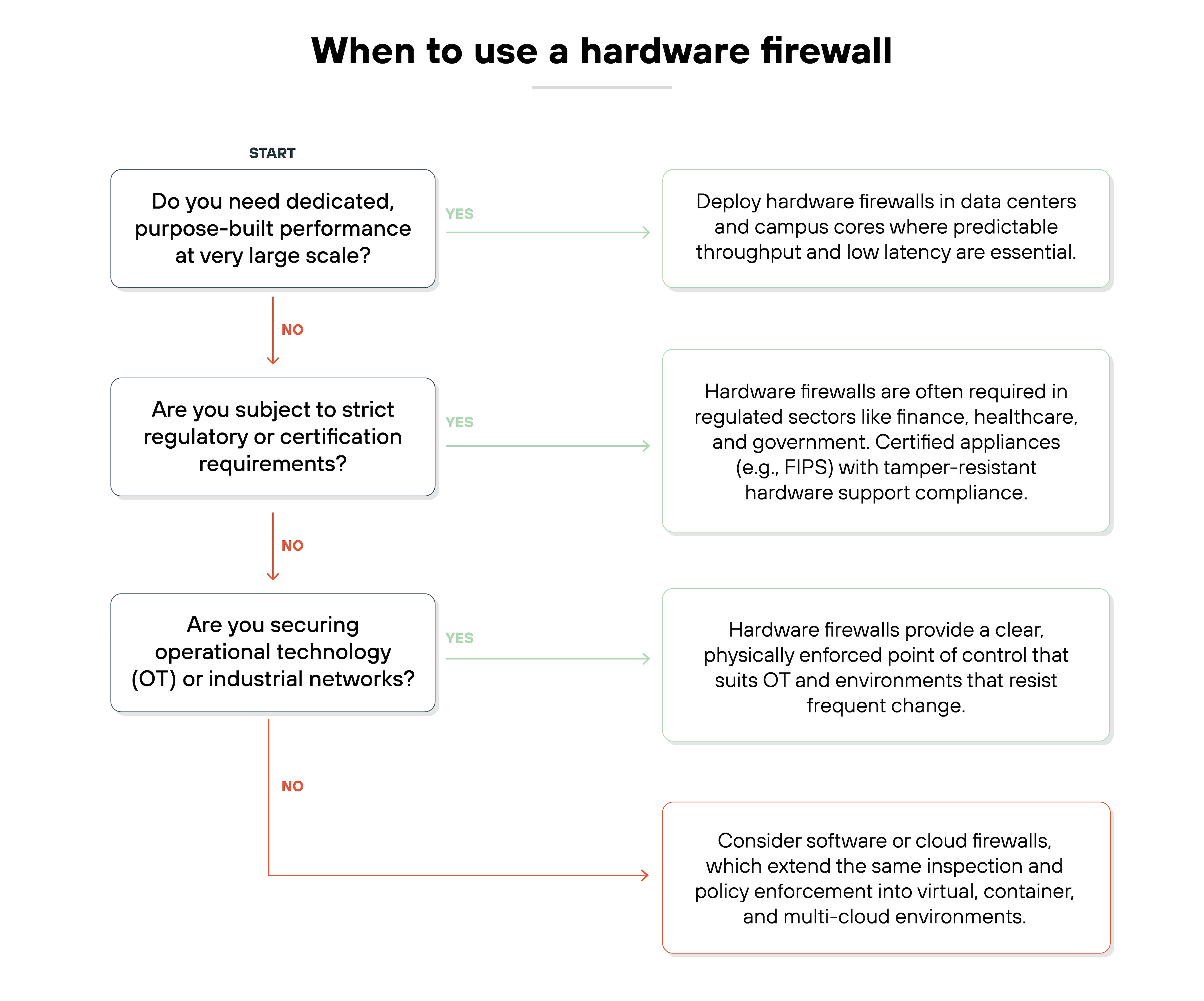 The image is a flowchart titled 'When to use a hardware firewall' in bold black text at the top. It begins with a box labeled 'START' followed by a question in a white box outlined in black that reads 'Do you need dedicated, purpose-built performance at very large scale?' A green arrow labeled 'YES' points to a white box on the right with text that says 'Deploy hardware firewalls in data centers and campus cores where predictable throughput and low latency are essential.' A red arrow labeled 'NO' continues downward to a new question in a white box outlined in black that reads 'Are you subject to strict regulatory or certification requirements?' A green 'YES' arrow points right to a white box stating 'Hardware firewalls are often required in regulated sectors like finance, healthcare, and government. Certified appliances (e.g., FIPS) with tamper-resistant hardware support compliance.' A red 'NO' arrow continues downward to a third white box outlined in black that asks 'Are you securing operational technology (OT) or industrial networks?' A green 'YES' arrow points right to a white box that says 'Hardware firewalls provide a clear, physically enforced point of control that suits OT and environments that resist frequent change.' A red 'NO' arrow leads to a final white box outlined in red with text that reads 'Consider software or cloud firewalls, which extend the same inspection and policy enforcement into virtual, container, and multi-cloud environments.'