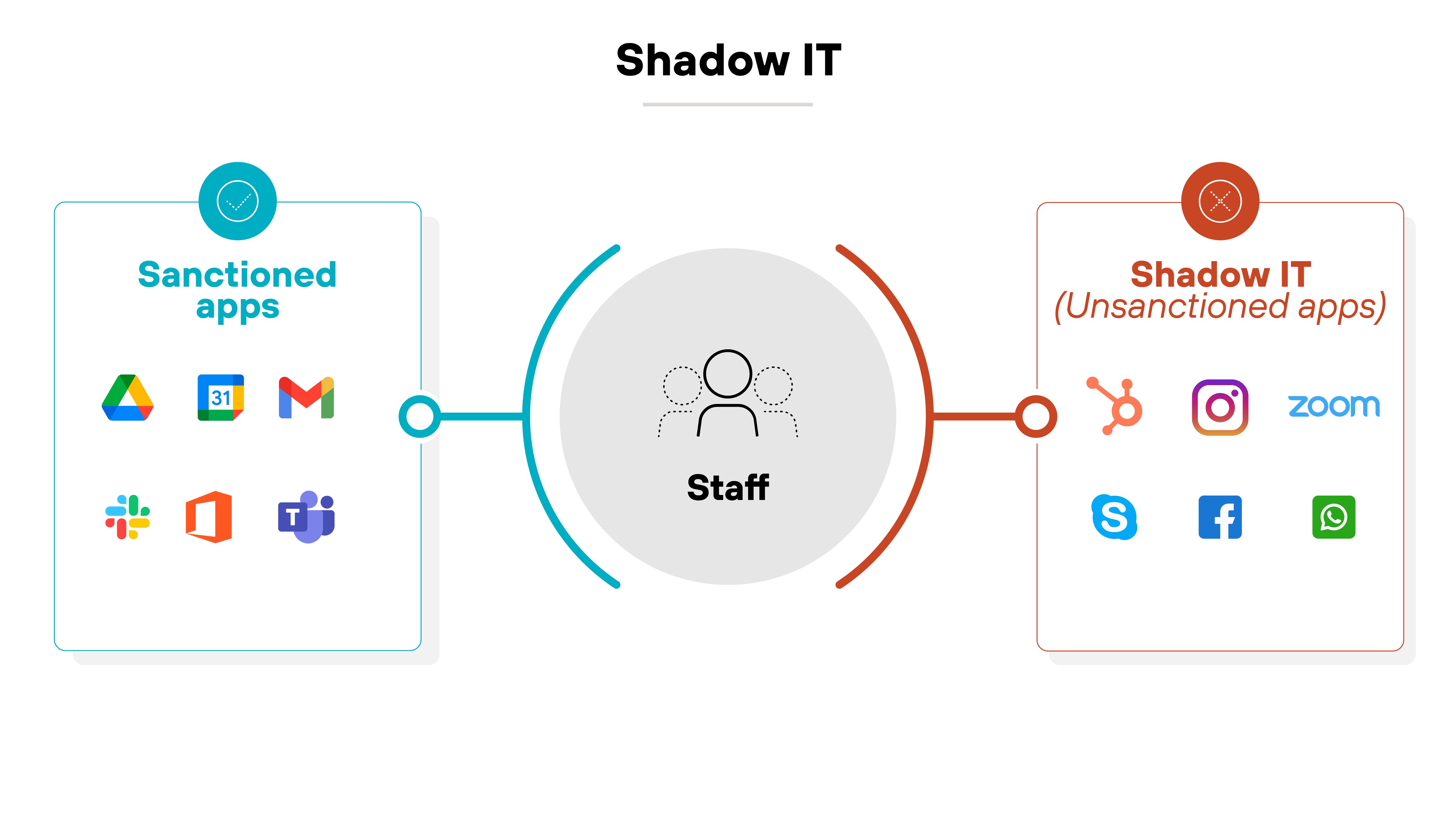 A diagram depicting Shadow IT, with two sides connected to a central 'Staff' icon. On the left, 'Sanctioned apps' is labeled with icons for Google Drive, Gmail, Microsoft 365, and Teams. On the right, 'Shadow IT (Unsanctioned apps)' is labeled with icons for Zoom, Instagram, Skype, Facebook, and WhatsApp.