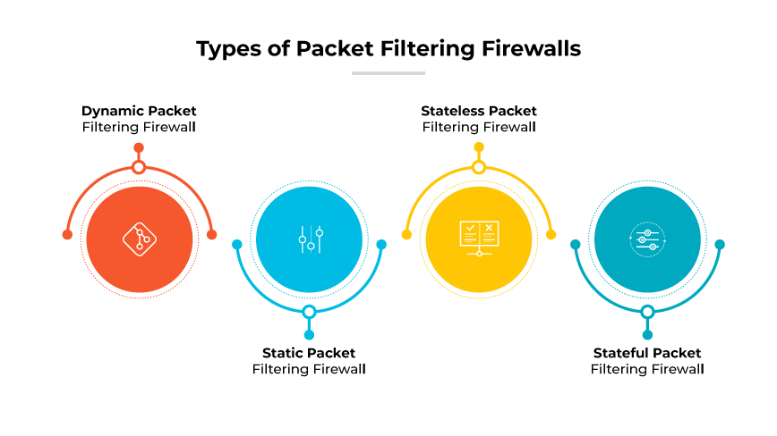 Types of Packet Filtering Firewalls