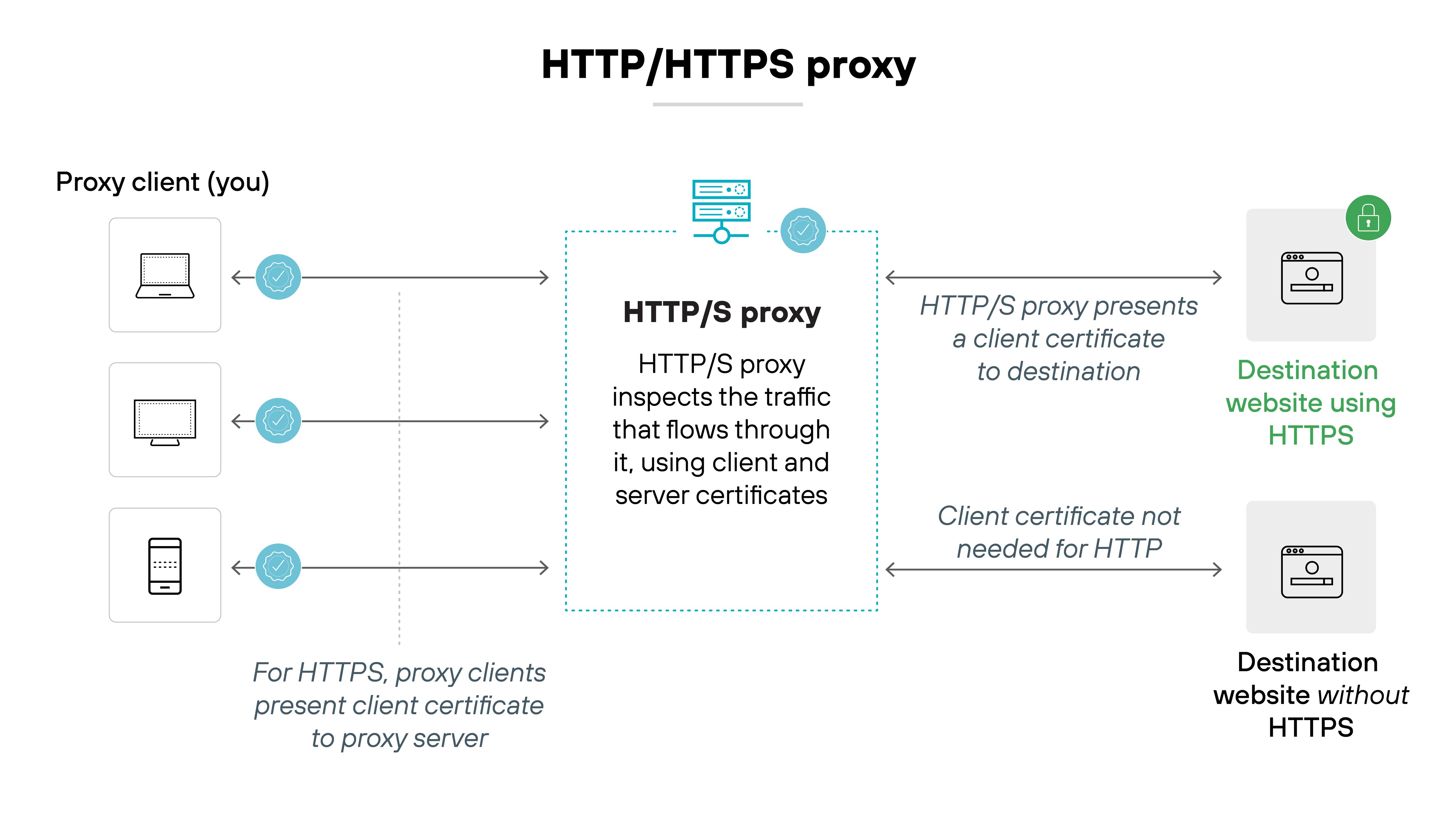Diagram titled 'HTTP/HTTPS proxy' illustrating the flow of traffic from proxy clients to destination websites through an HTTP/S proxy. On the left, three client devices are shown stacked vertically and labeled 'Proxy client (you),' each connected to a proxy server via solid arrows. A note below states: 'For HTTPS, proxy clients present client certificate to proxy server.' In the center, a box labeled 'HTTP/S proxy' contains the description: 'HTTP/S proxy inspects the traffic that flows through it, using client and server certificates.' From the proxy box, two arrows point to the right. The top arrow is labeled 'HTTP/S proxy presents a client certificate to destination' and connects to a green-locked icon labeled 'Destination website using HTTPS.' The bottom arrow is labeled 'Client certificate not needed for HTTP' and connects to a gray-unlocked icon labeled 'Destination website without HTTPS.'