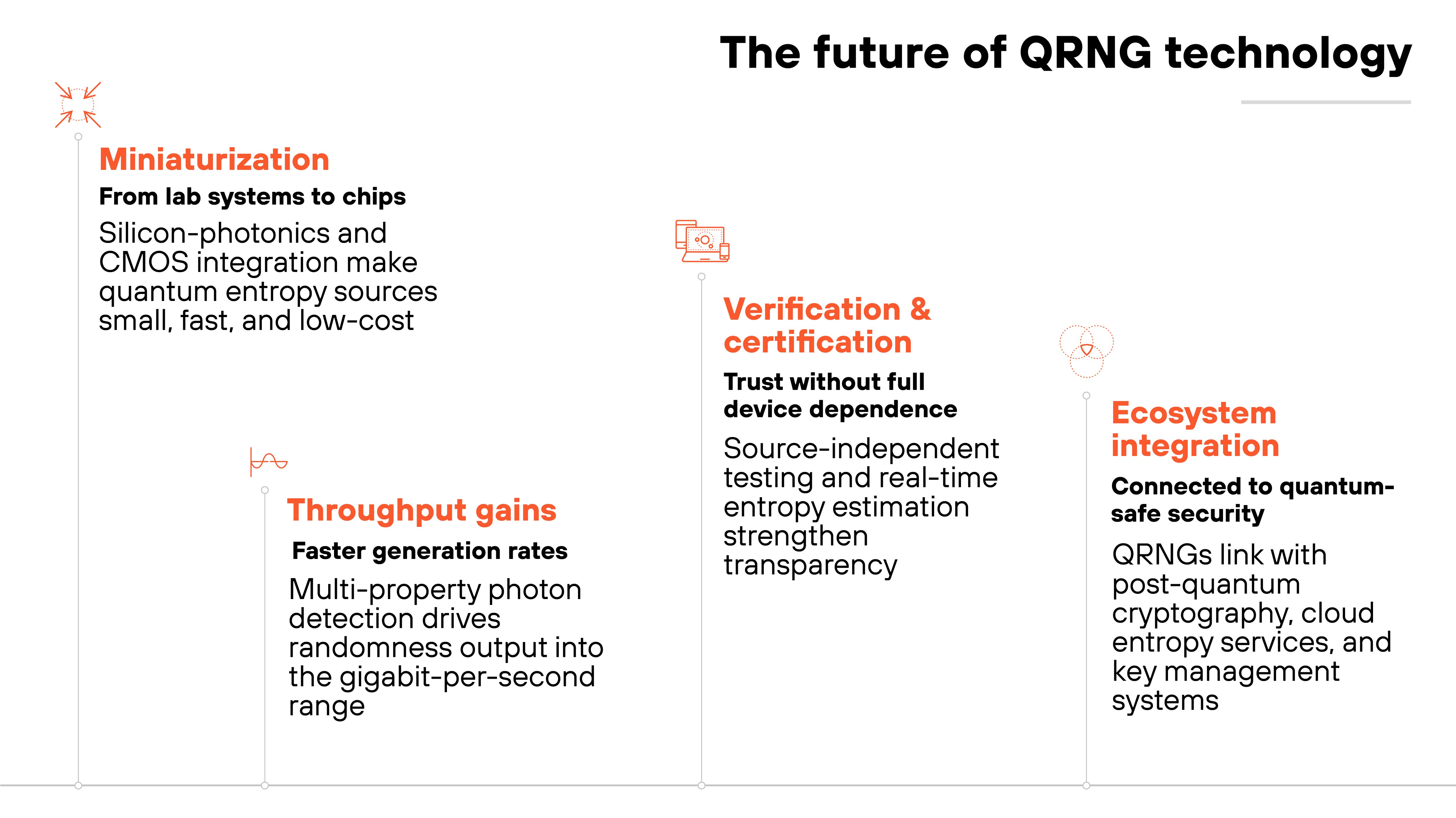 Infographic titled 'The future of QRNG technology'. Four vertical sections progress from left to right, each with an orange or red icon and descriptive text. The first section on the left is labeled 'Miniaturization' with the subheading 'From lab systems to chips' and contains an orange star-like icon. The text states that silicon-photonics and CMOS integration make quantum entropy sources small, fast, and low-cost. Below it, a flag icon marks a subsection labeled 'Throughput gains' with the subheading 'Faster generation rates', explaining that multi-property photon detection drives randomness output into the gigabit-per-second range. The second main section is labeled 'Verification & certification' with the subheading 'Trust without full device dependence' and an orange clipboard icon. The text reads that source-independent testing and real-time entropy estimation strengthen transparency. The final section on the right is labeled 'Ecosystem integration' with the subheading 'Connected to quantum-safe security' and includes an orange interconnected-circles icon. The text notes that QRNGs link with post-quantum cryptography, cloud entropy services, and key management systems.