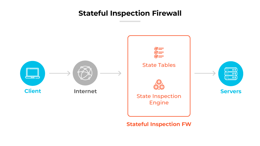 What Is a Stateful Firewall? | Stateful Inspection Firewalls Explained ...