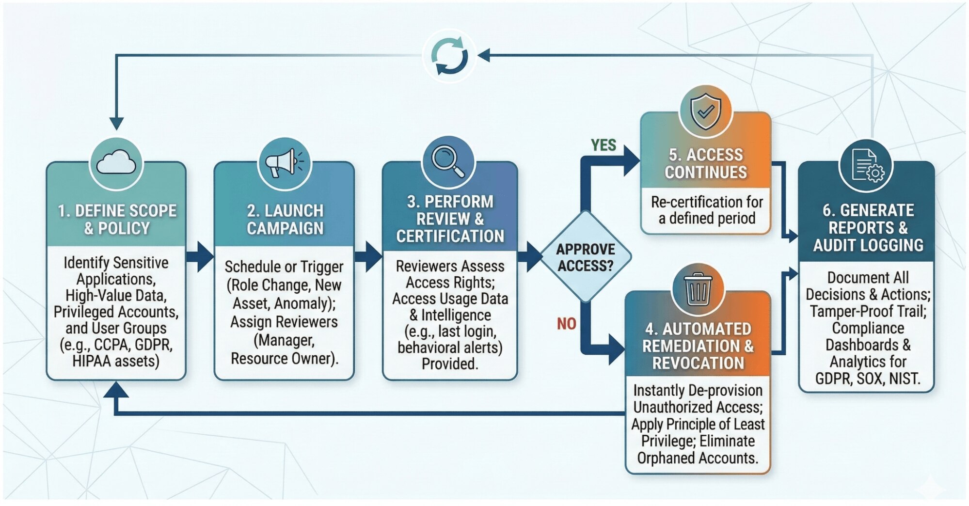 A technical flowchart illustrating the access certification lifecycle: defining scope, launching campaigns, reviewer decision (approve/revoke), and automated de-provisioning.