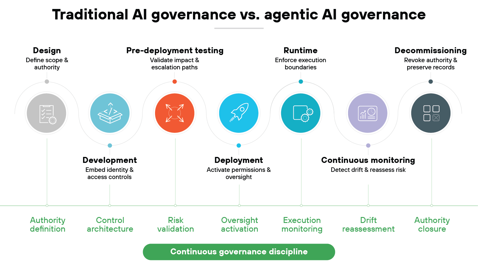 A timeline diagram titled 'Traditional AI governance vs. agentic AI governance' displays a wavy line connecting seven circular icons representing lifecycle stages ranging from a clipboard to a grid of squares. Top labels identify phases as 'Design,' 'Pre-deployment testing,' 'Runtime,' and 'Decommissioning,' with sub-descriptions like 'Define scope & authority' and 'Enforce execution boundaries.' Bottom labels identify phases including 'Development,' 'Deployment,' and 'Continuous monitoring,' with descriptions such as 'Embed identity & access controls' and 'Detect drift & reassess risk.' Below the timeline, a green line connects specific governance steps labeled 'Authority definition,' 'Control architecture,' 'Risk validation,' 'Oversight activation,' 'Execution monitoring,' 'Drift reassessment,' and 'Authority closure.' A large green button at the bottom reads 'Continuous governance discipline.'