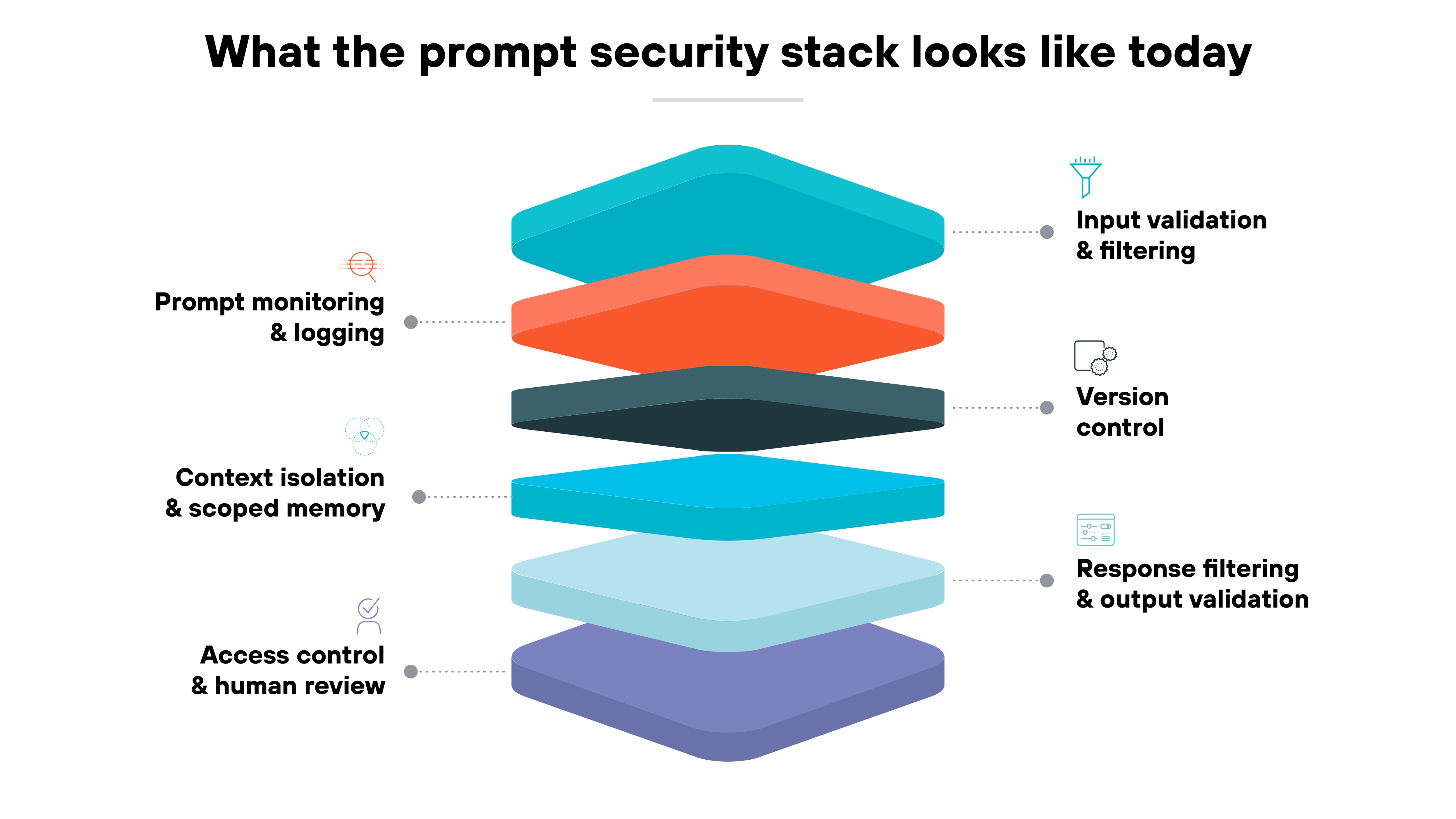 A vertically stacked 3D-style diagram illustrates six horizontal layers representing components of the prompt security stack. Each layer has a distinct color and label. From top to bottom, the layers are labeled as follows: 'Input validation & filtering' in teal with a funnel icon; 'Prompt monitoring & logging' in red-orange with a pulse icon; 'Version control' in dark gray with a clipboard icon; 'Context isolation & scoped memory' in blue with a network icon; 'Response filtering & output validation' in light blue with a screen icon; and 'Access control & human review' in purple with a lock icon. Black text above the stack reads: 'What the prompt security stack looks like today.' Each label is connected to its corresponding layer with dotted lines. The entire graphic is centered within a white box outlined in pale yellow. A vertically stacked 3D-style diagram illustrates six horizontal layers representing components of the prompt security stack. Each layer has a distinct color and label. From top to bottom, the layers are labeled as follows: 'Input validation & filtering' in teal with a funnel icon; 'Prompt monitoring & logging' in red-orange with a pulse icon; 'Version control' in dark gray with a clipboard icon; 'Context isolation & scoped memory' in blue with a network icon; 'Response filtering & output validation' in light blue with a screen icon; and 'Access control & human review' in purple with a lock icon. Black text above the stack reads: 'What the prompt security stack looks like today.' Each label is connected to its corresponding layer with dotted lines. The entire graphic is centered within a white box outlined in pale yellow.