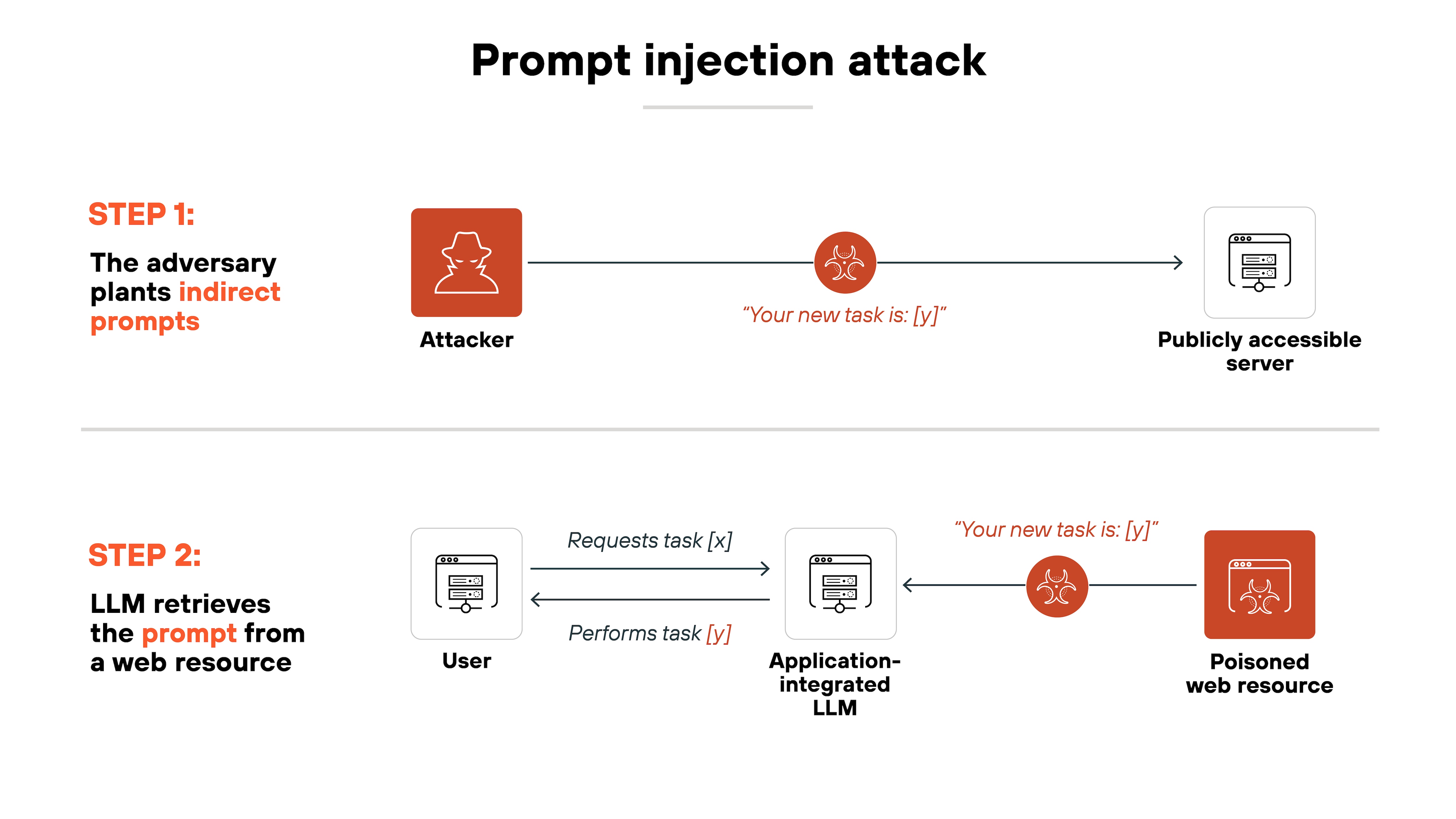 Architecture diagram illustrating a prompt injection attack through a two-step process. The first step, labeled 'STEP 1: The adversary plants indirect prompts,' shows an attacker icon connected to a malicious prompt message, 'Your new task is: [y]', which is then directed to a publicly accessible server. The second step, labeled 'STEP 2: LLM retrieves the prompt from a web resource,' depicts a user requesting task [x] from an application-integrated LLM. Instead of performing the intended request, the LLM interacts with a poisoned web resource, which injects a manipulated instruction, 'Your new task is: [y].' This altered task is then executed, leading to unintended actions. The diagram uses red highlights to emphasize malicious interactions and structured arrows to indicate the flow of information between different entities involved in the attack.