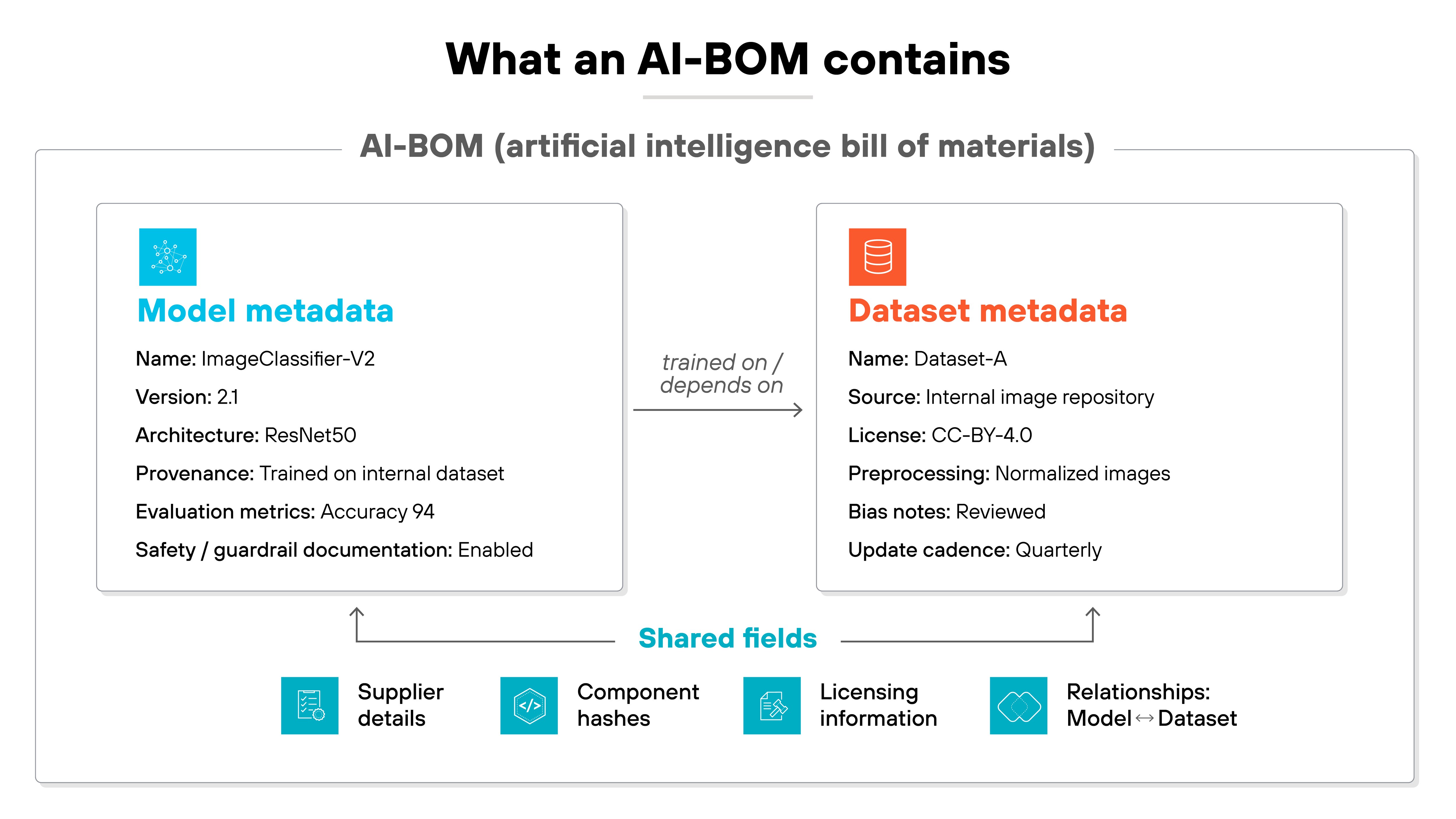 Diagram titled 'What an AI-BOM contains' shows two rectangular sections labeled 'Model metadata' and 'Dataset metadata' connected by a horizontal arrow labeled 'trained on / depends on'. The left box, shaded light blue, lists model attributes including name 'ImageClassifier-V2', version '2.1', architecture 'ResNet50', provenance 'Trained on internal dataset', evaluation metrics 'Accuracy 94', and safety or guardrail documentation 'Enabled'. The right box, shaded light orange, lists dataset attributes including name 'Dataset-A', source 'Internal image repository', license 'CC-BY-4.0', preprocessing 'Normalized images', bias notes 'Reviewed', and update cadence 'Quarterly'. Below both boxes, a horizontal row labeled 'Shared fields' contains four blue icons with captions 'Supplier details', 'Component hashes', 'Licensing information', and 'Relationships: Model – Dataset'. A curved line connects each icon upward toward the two metadata boxes, visually linking them under the shared fields category.