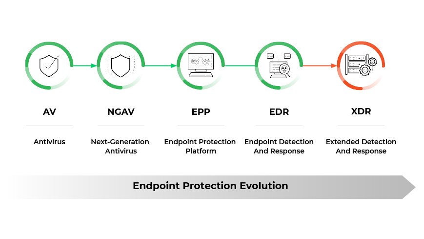 Endpoint Protection Evolution Endpoint Protection Evolution